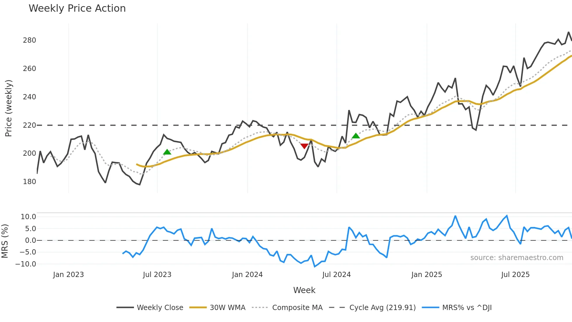 LH weekly Price Action chart, closing 2025-10-24