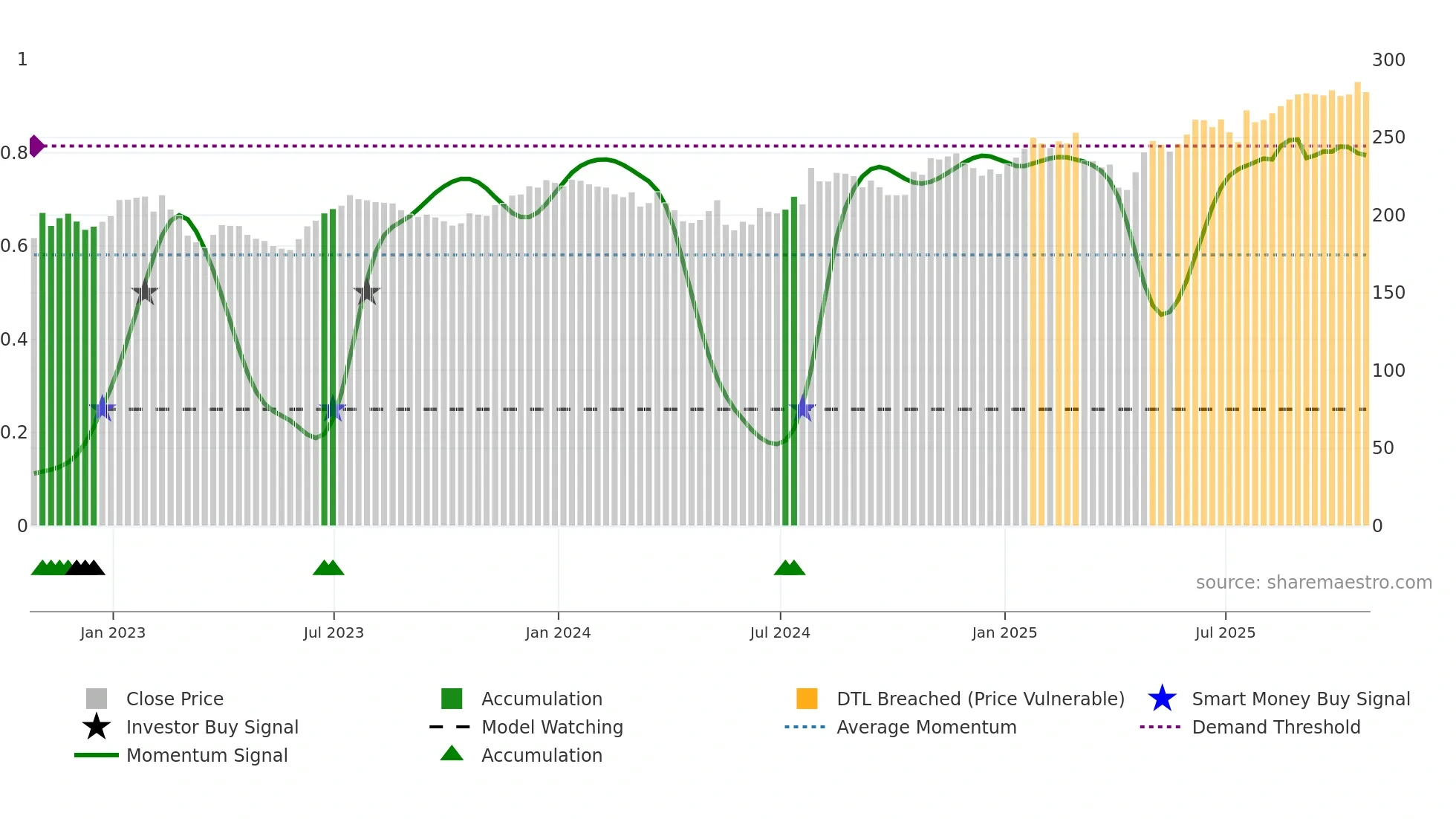 LH weekly Smart Money chart