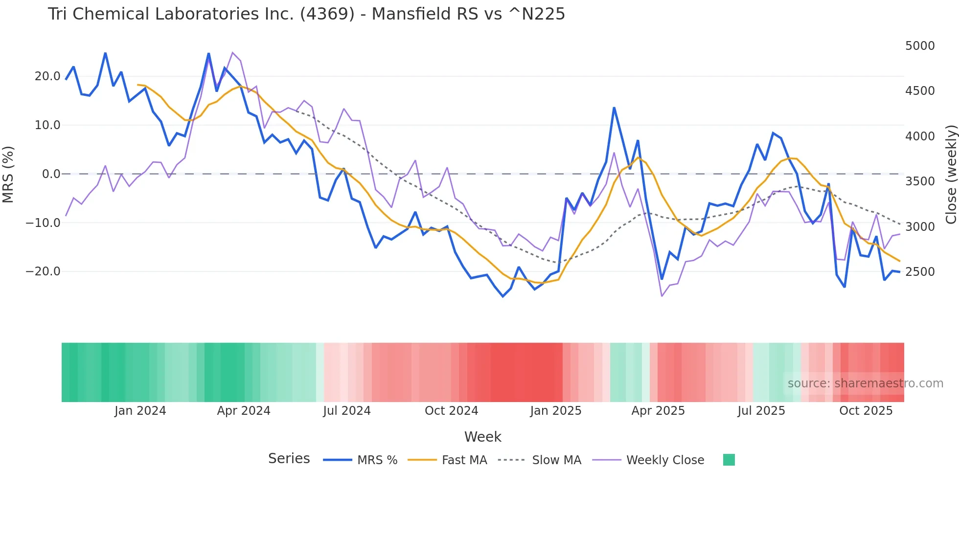 4369 Mansfield Relative Strength chart