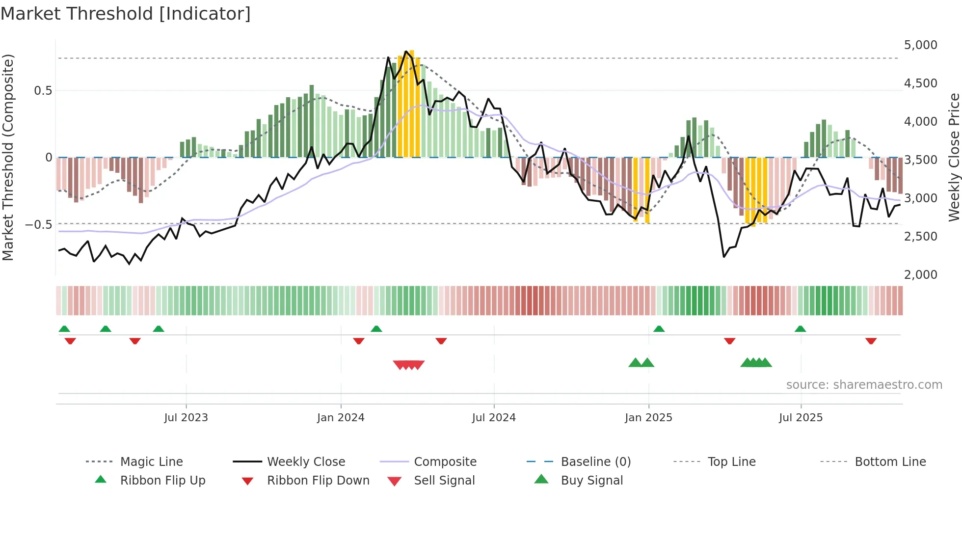 4369 weekly Market Threshold chart