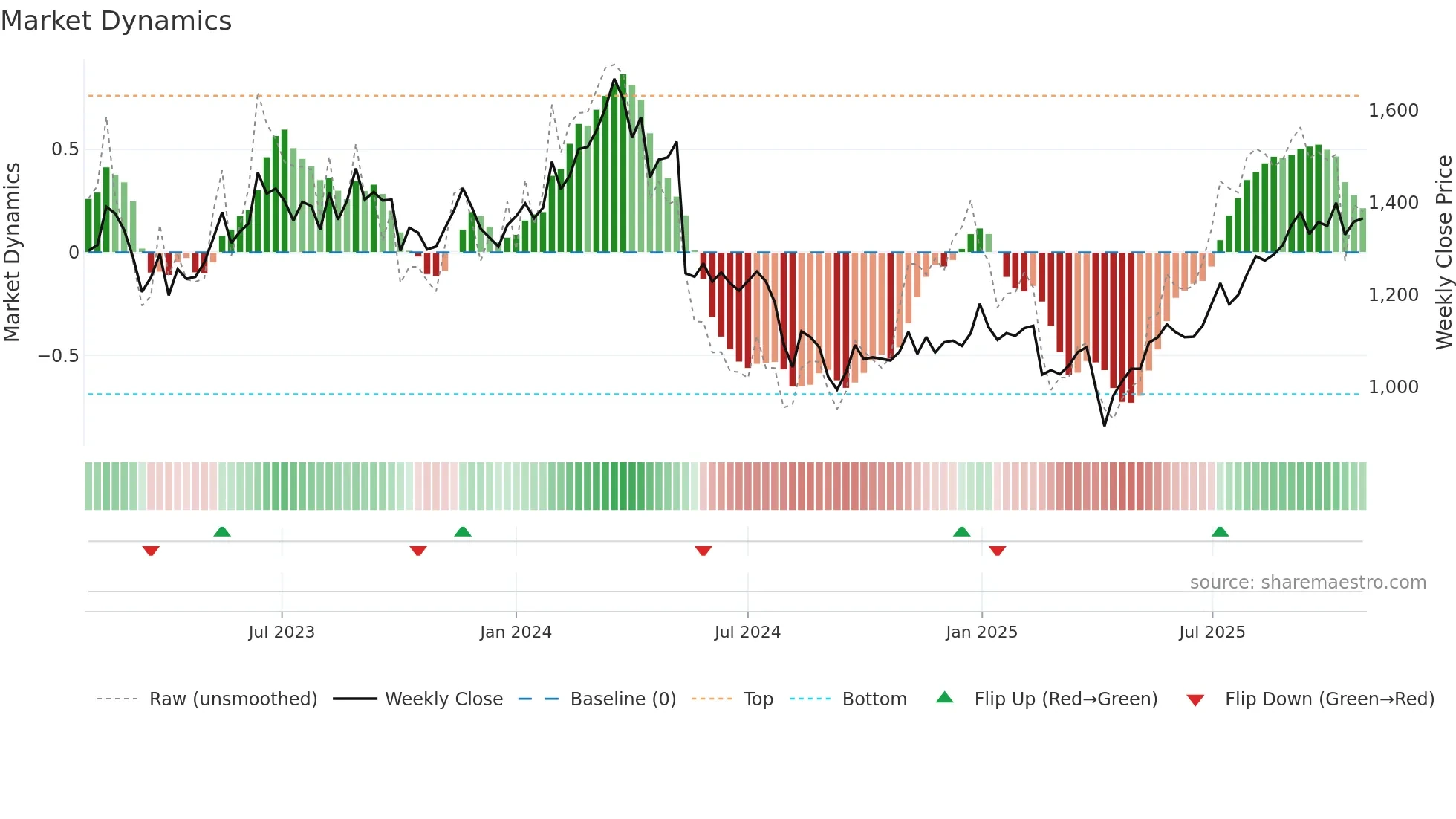 7613 weekly Market Dynamics chart
