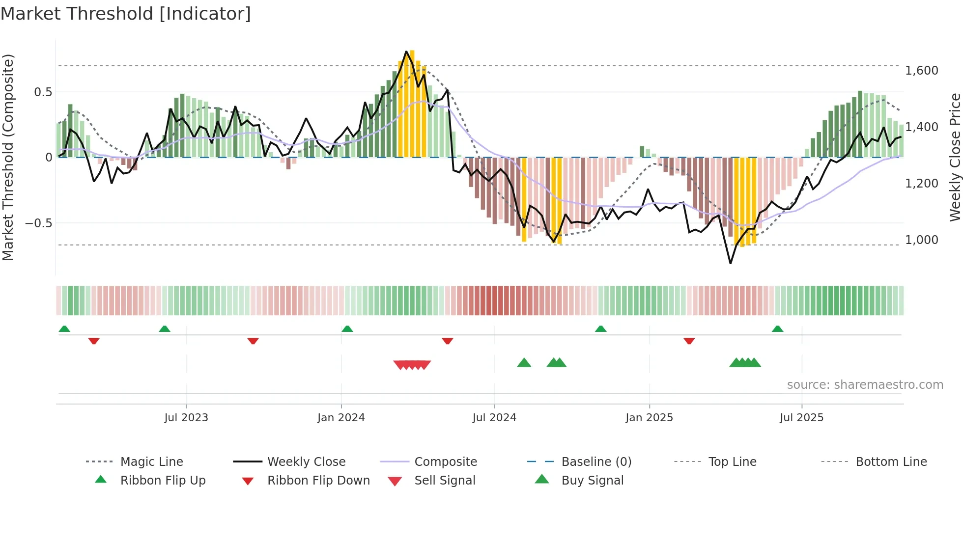 7613 weekly Market Threshold chart