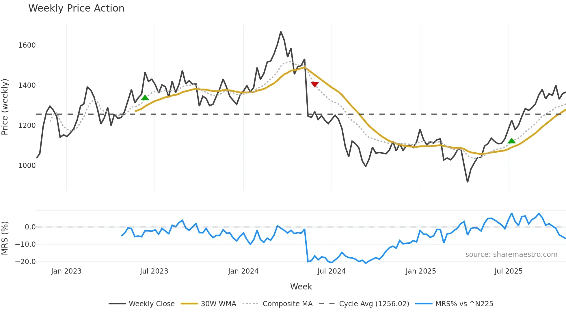 7613 weekly Price Action chart, closing 2025-10-27