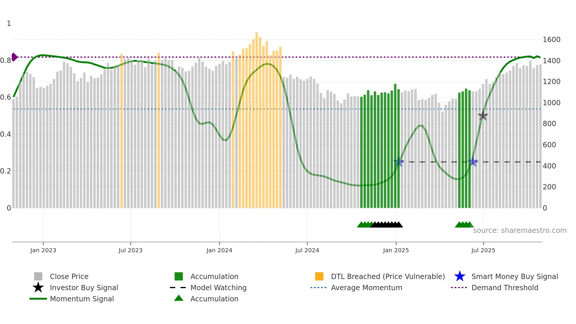 7613 weekly Smart Money chart