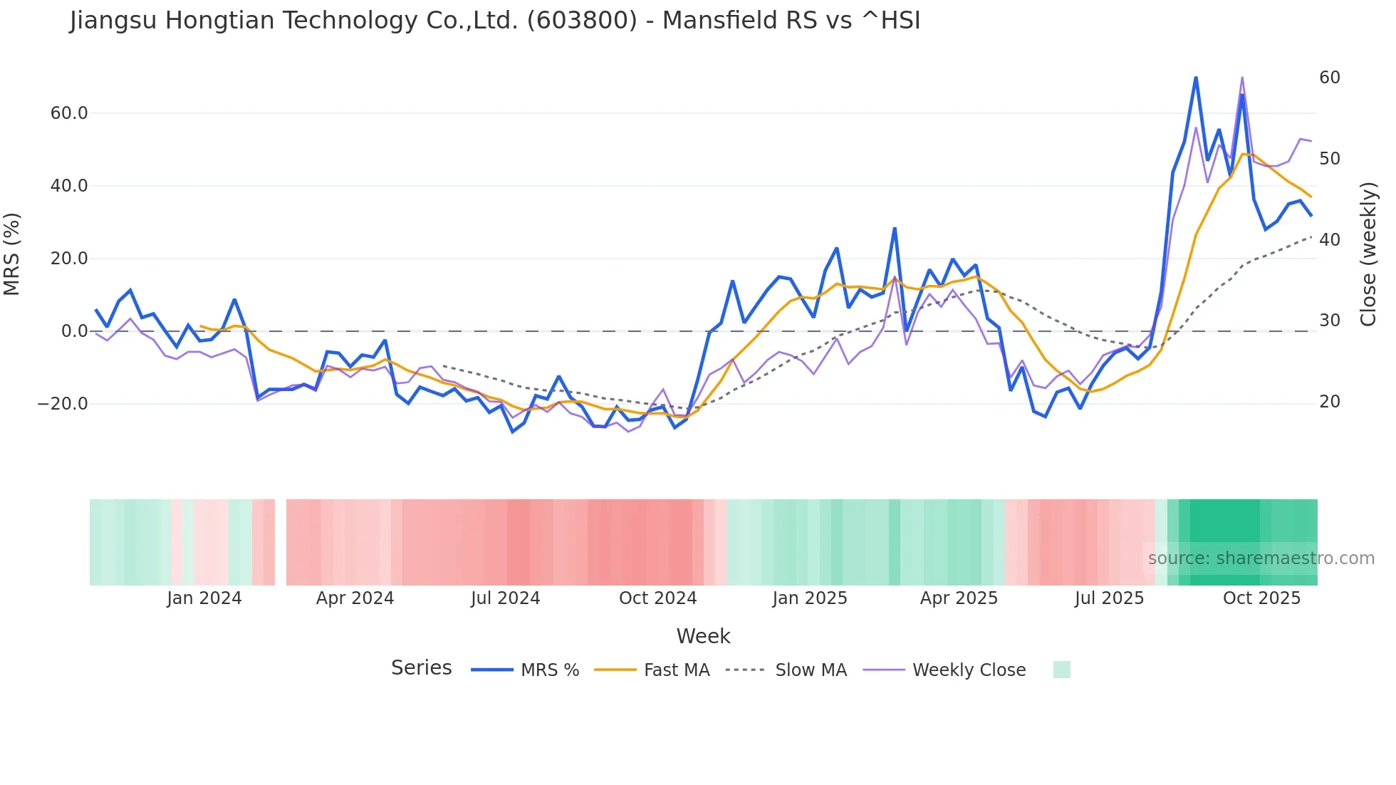 603800 Mansfield Relative Strength chart