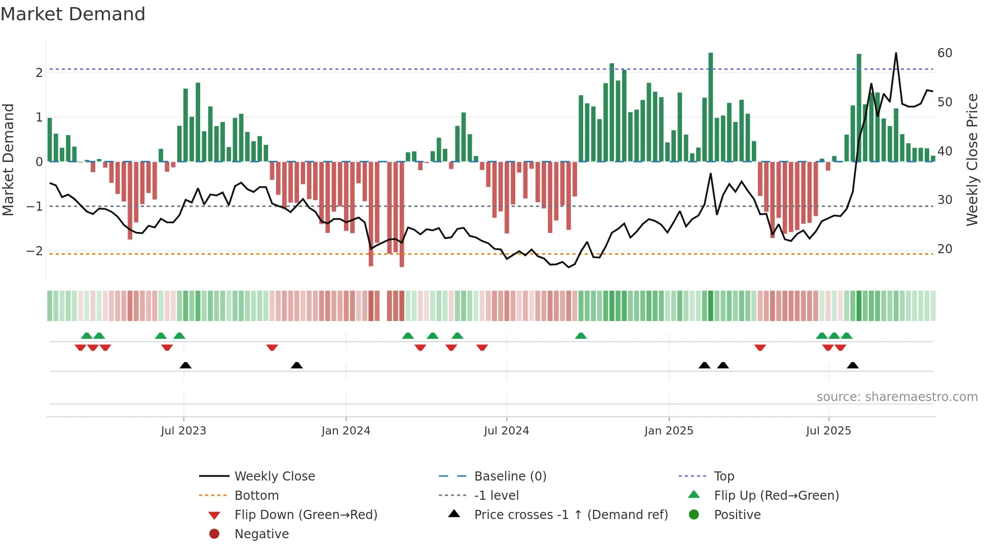 603800 weekly Market Demand chart