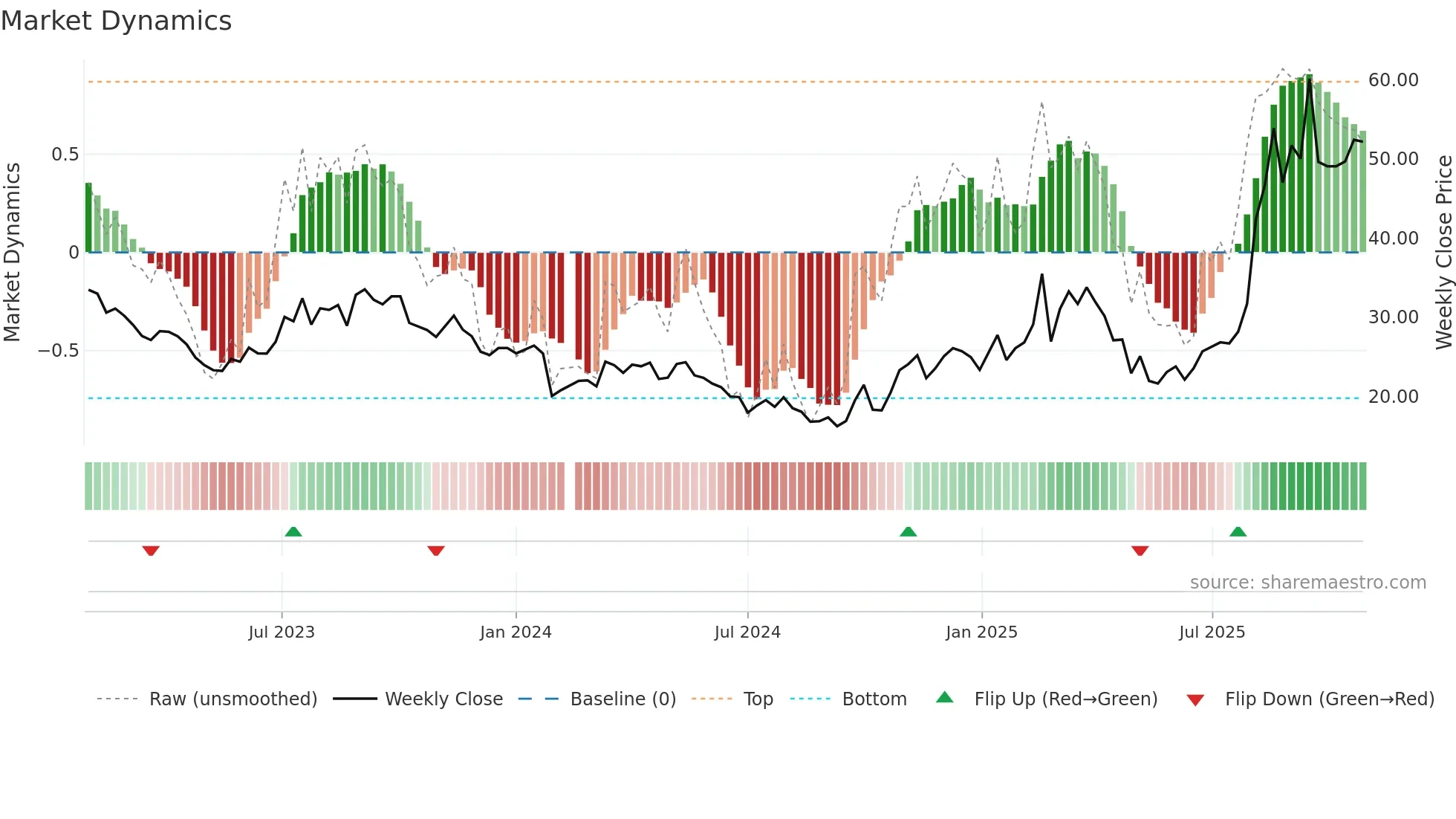 603800 weekly Market Dynamics chart