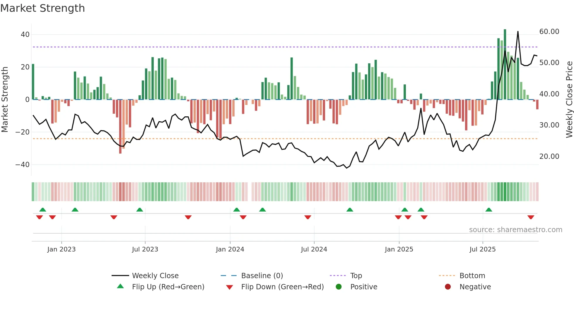 603800 weekly Market Strength chart