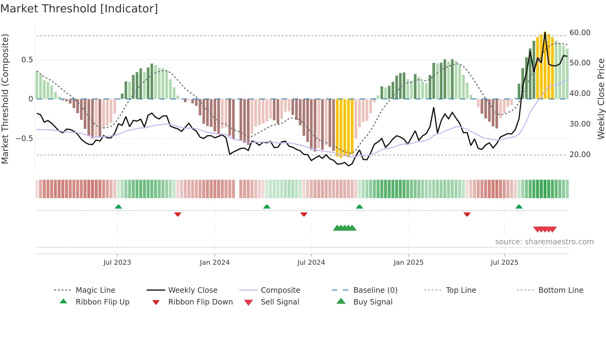603800 weekly Market Threshold chart