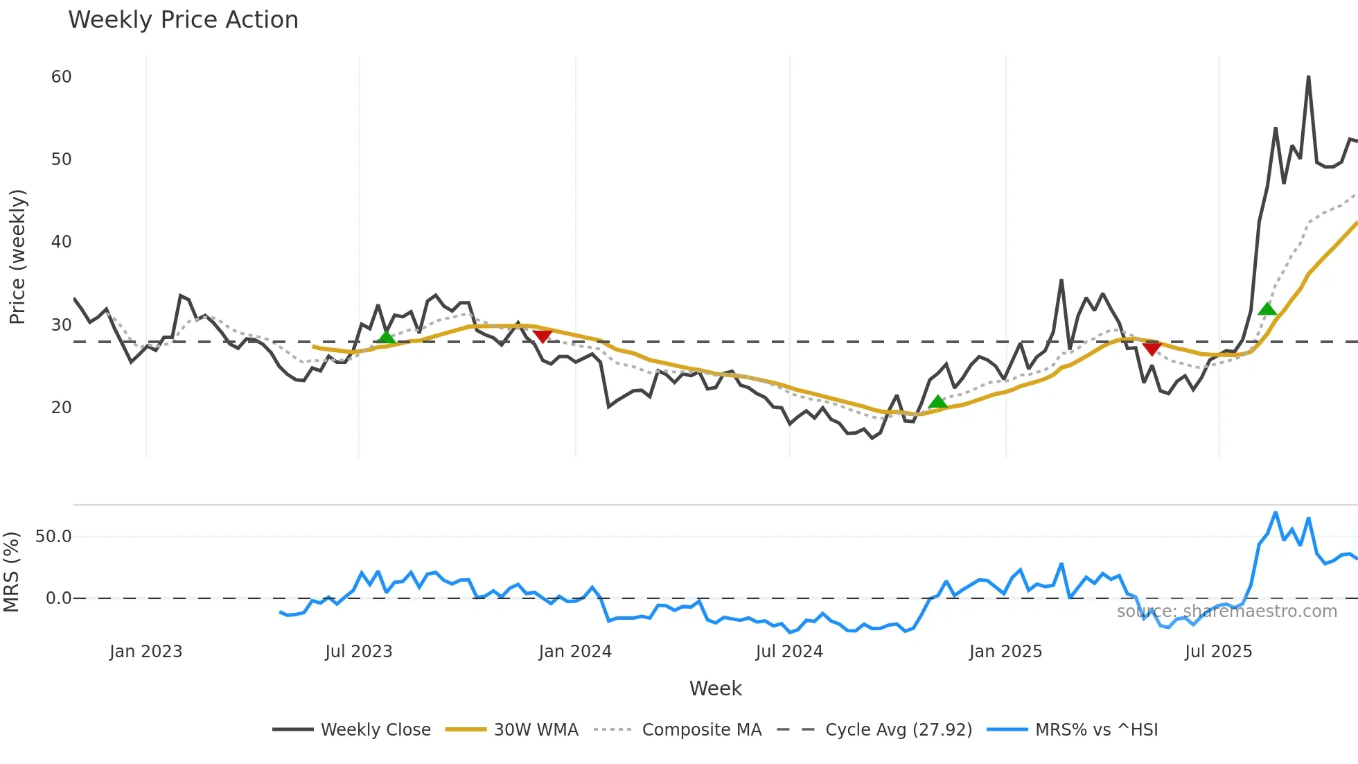 603800 weekly Price Action chart, closing 2025-10-27