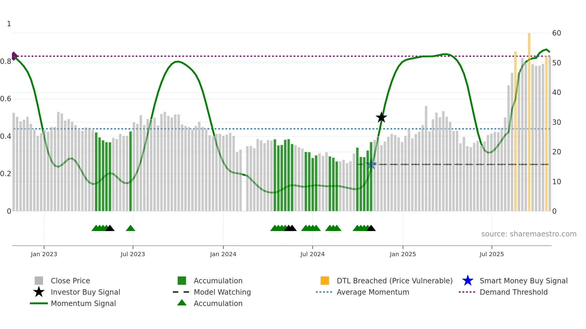 603800 weekly Smart Money chart