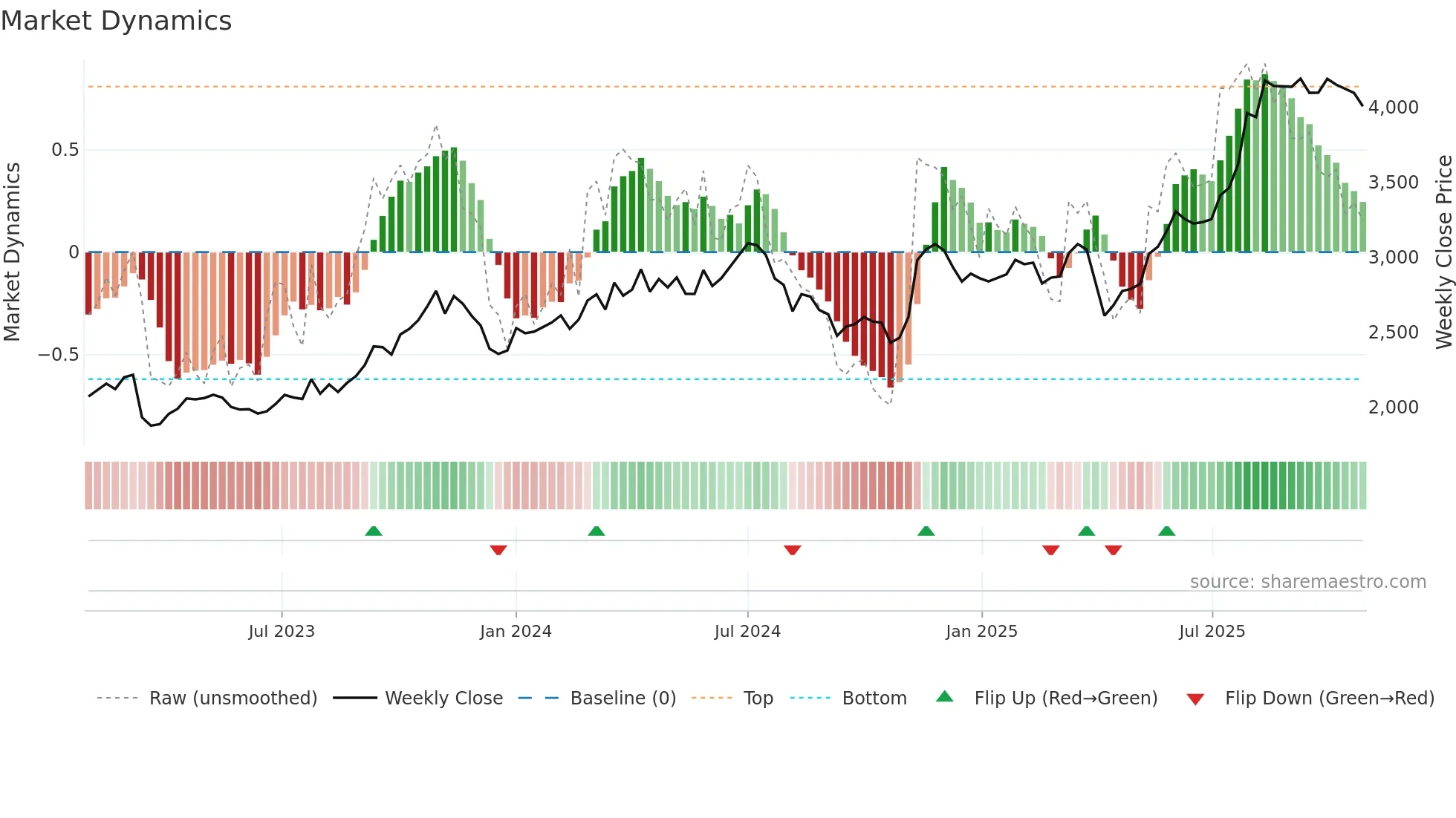 7181 weekly Market Dynamics chart