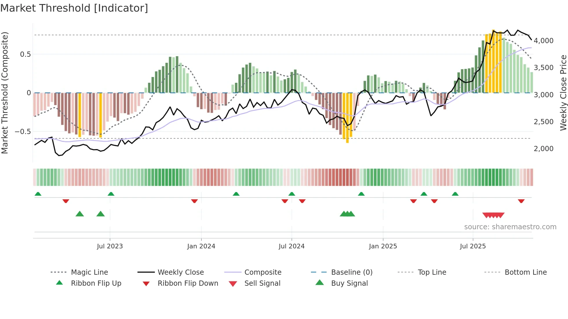 7181 weekly Market Threshold chart