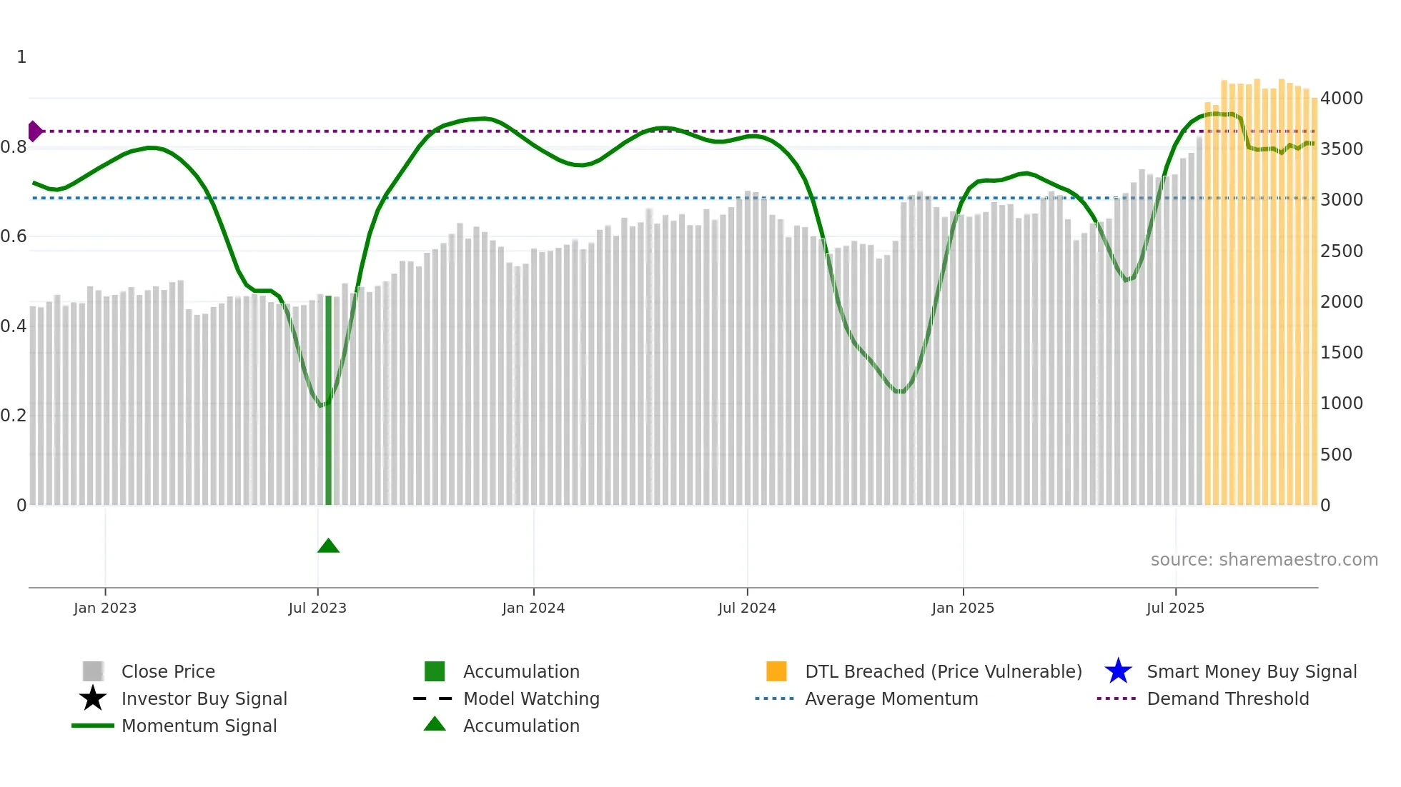 7181 weekly Smart Money chart