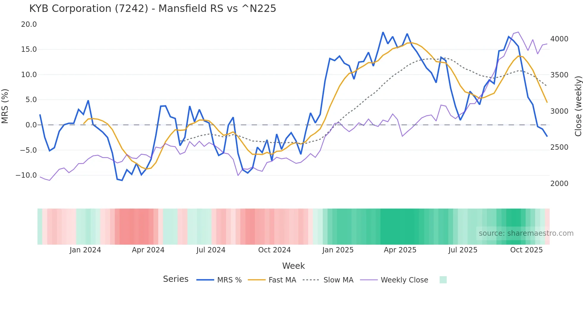 7242 Mansfield Relative Strength chart