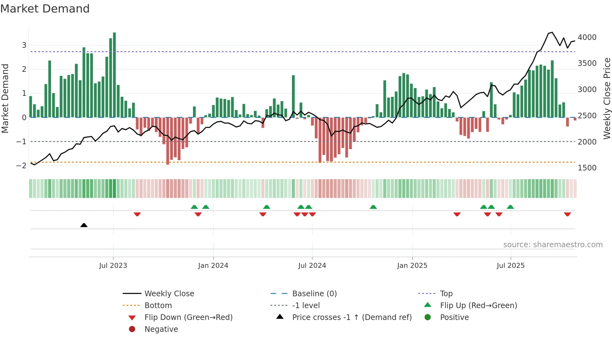 7242 weekly Market Demand chart