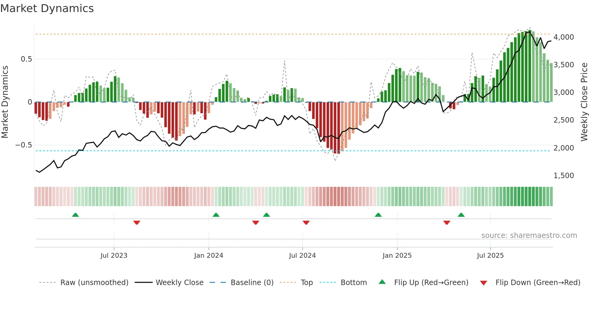 7242 weekly Market Dynamics chart