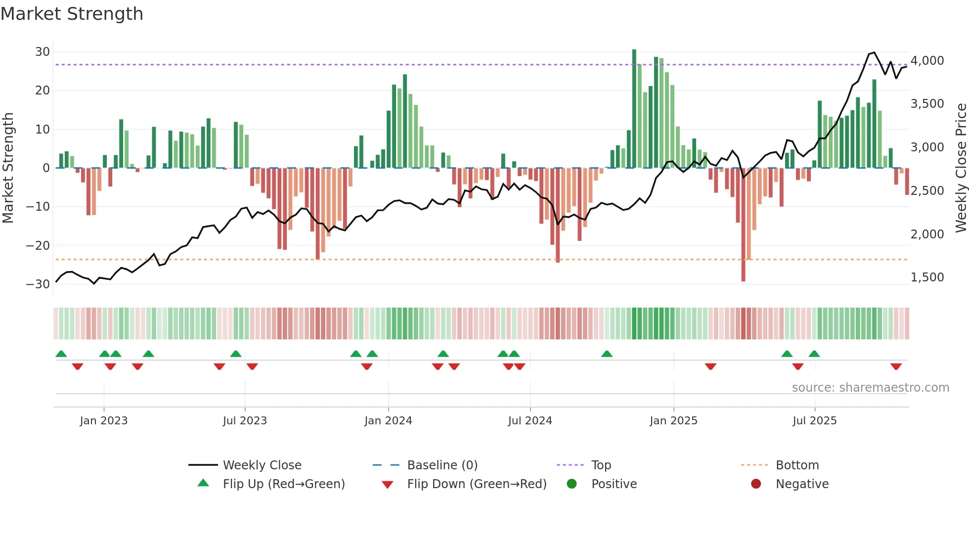 7242 weekly Market Strength chart
