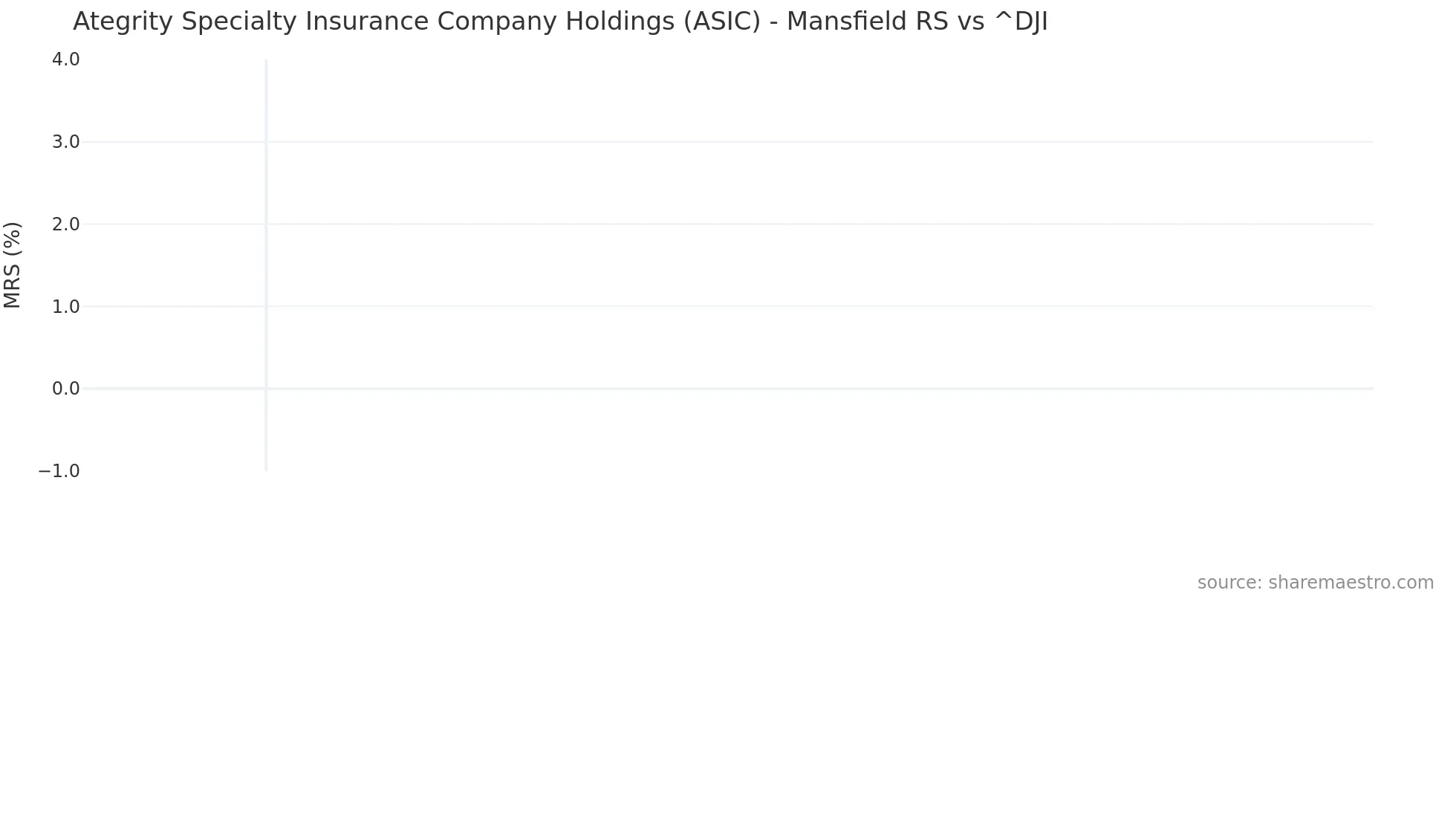 ASIC Mansfield Relative Strength chart