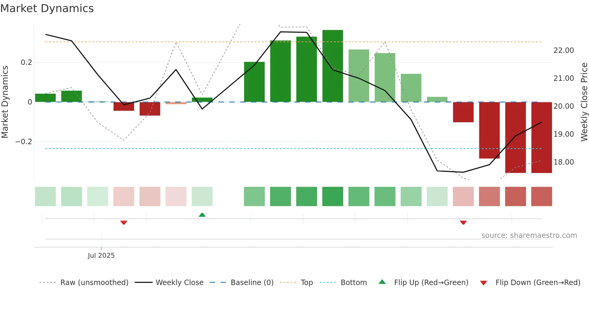 ASIC weekly Market Dynamics chart