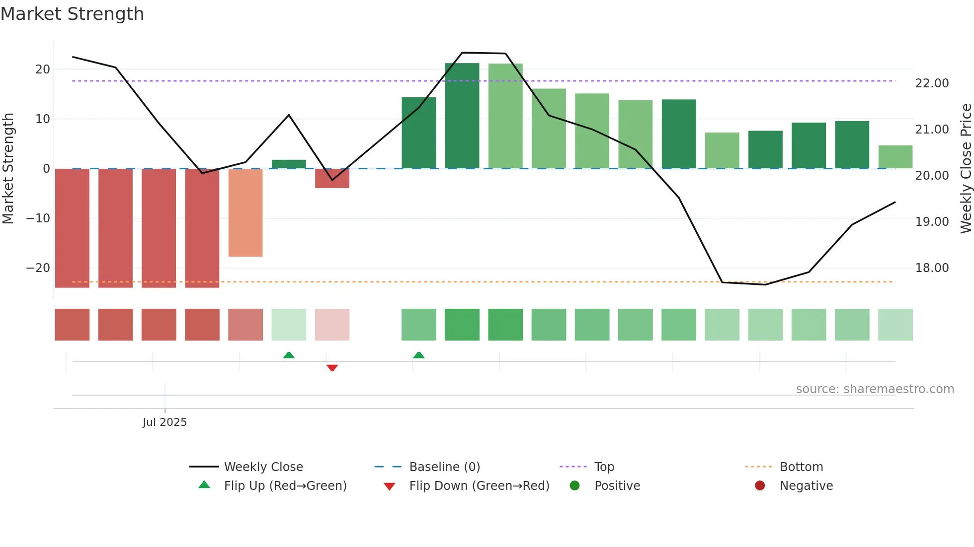 ASIC weekly Market Strength chart