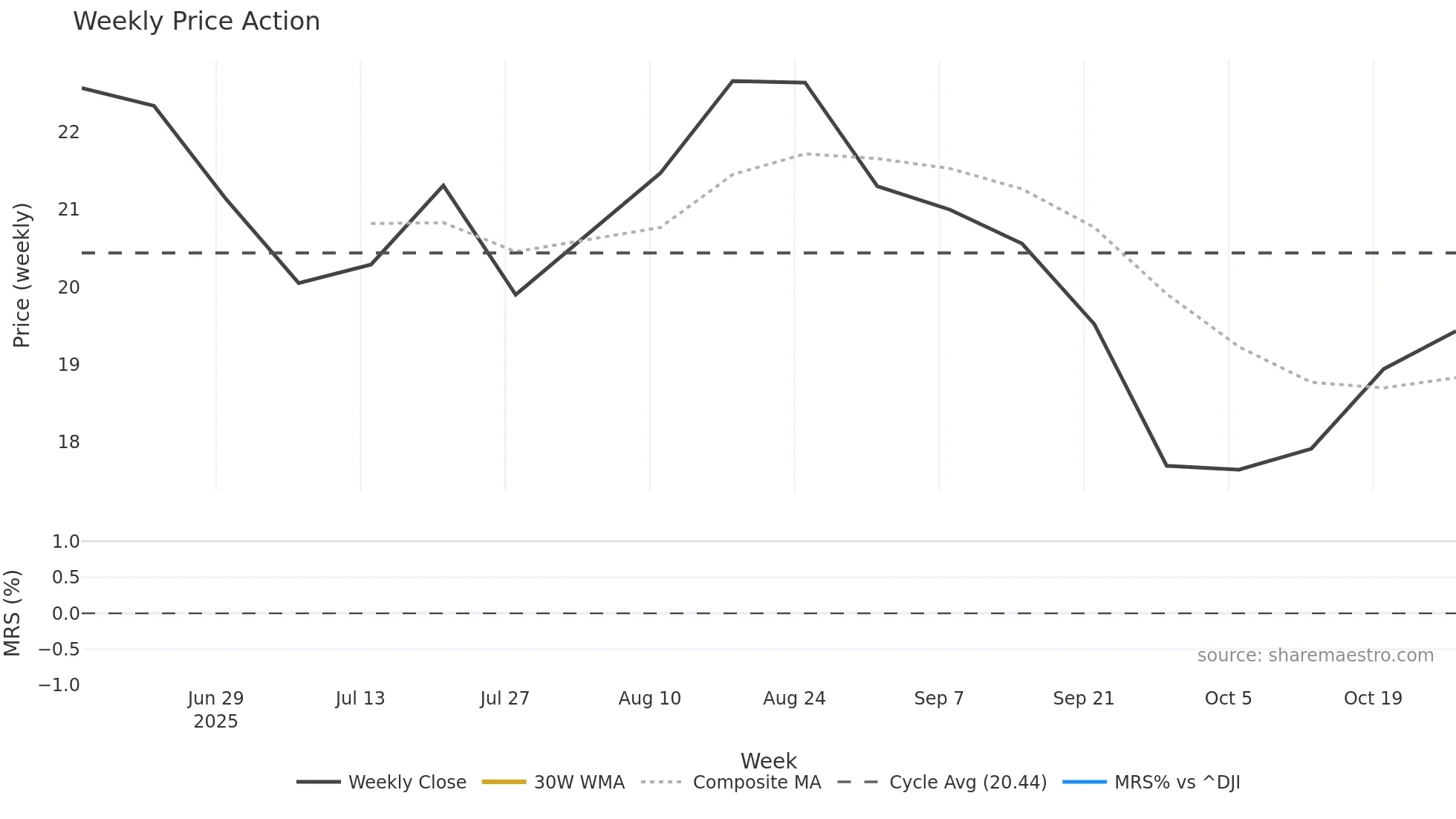 ASIC weekly Price Action chart, closing 2025-10-27