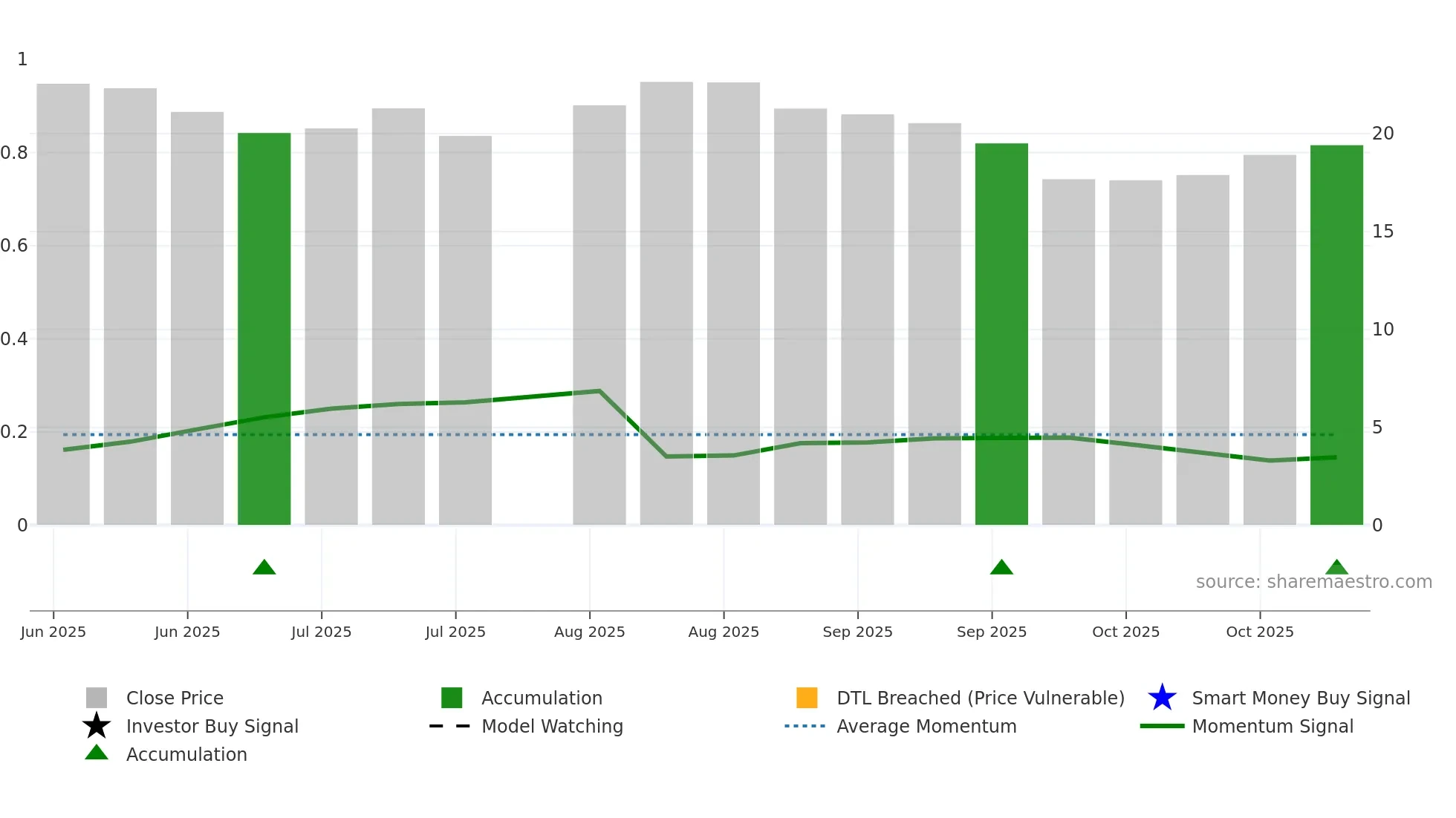 ASIC weekly Smart Money chart