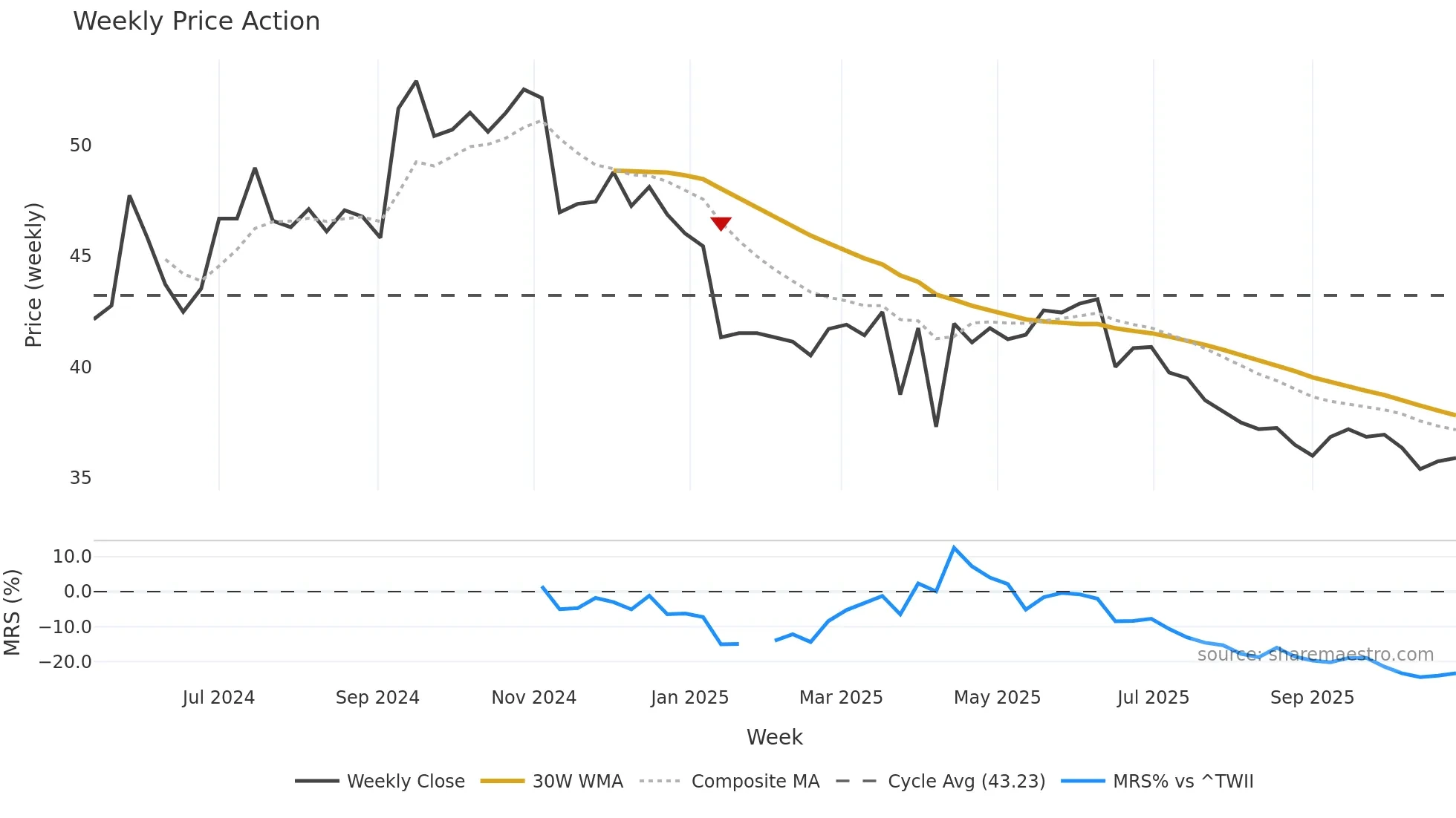 7732 weekly Price Action chart, closing 2025-10-27