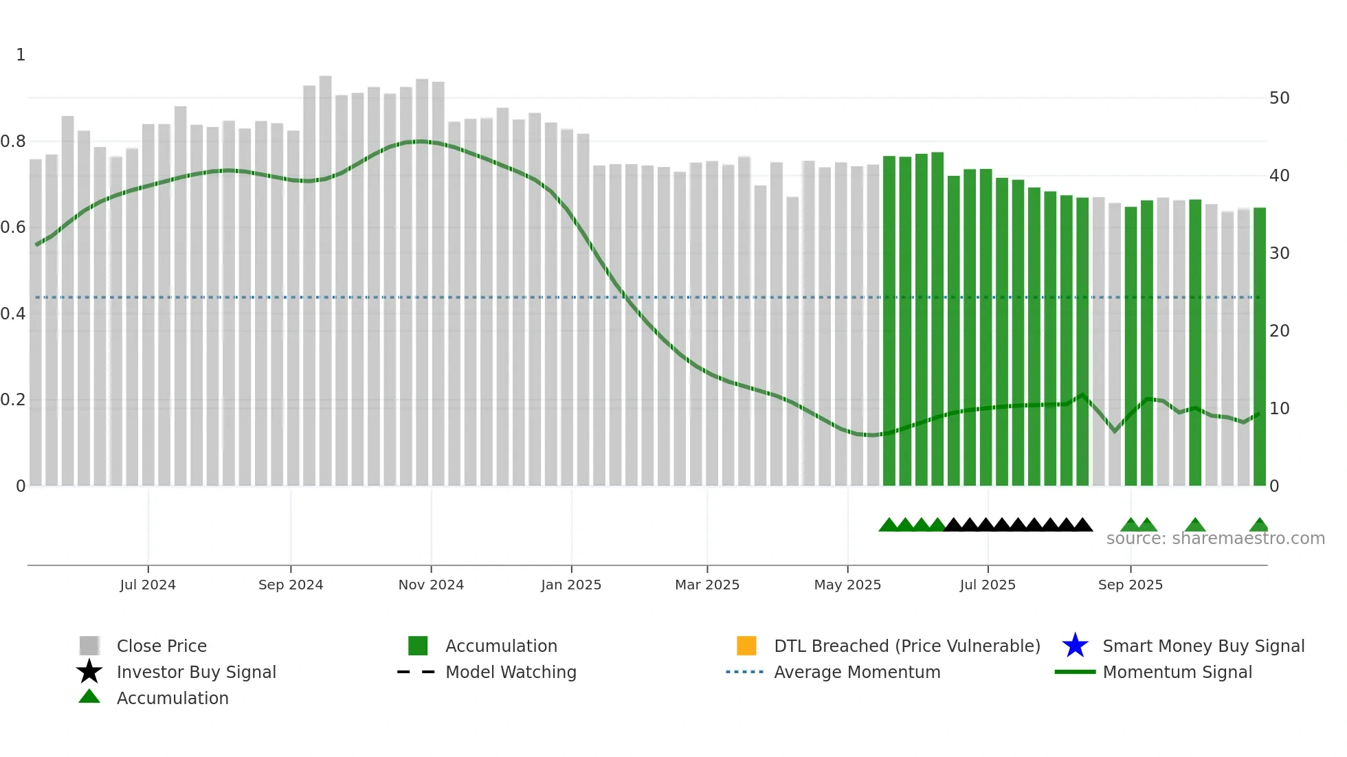 7732 weekly Smart Money chart