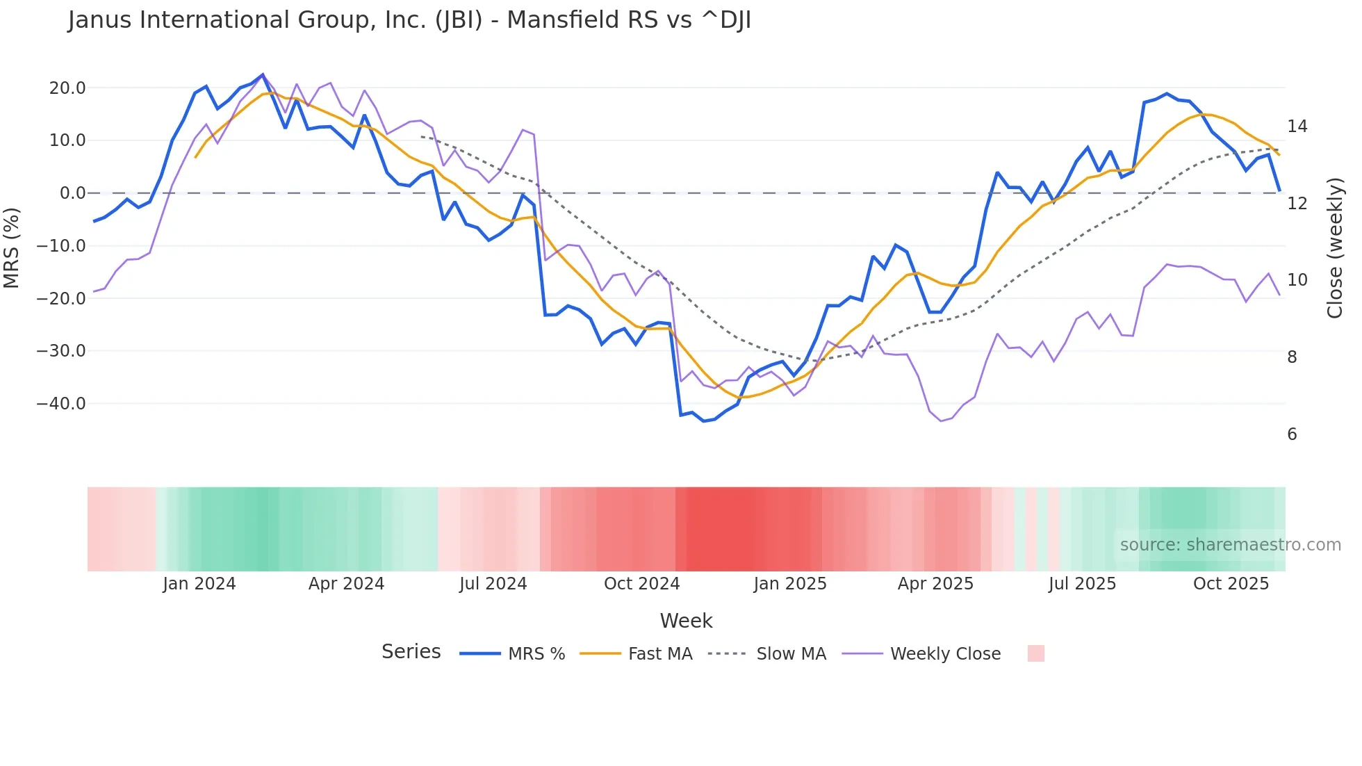JBI Mansfield Relative Strength chart