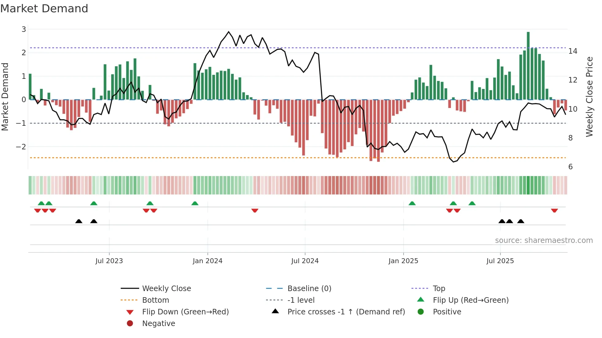 JBI weekly Market Demand chart
