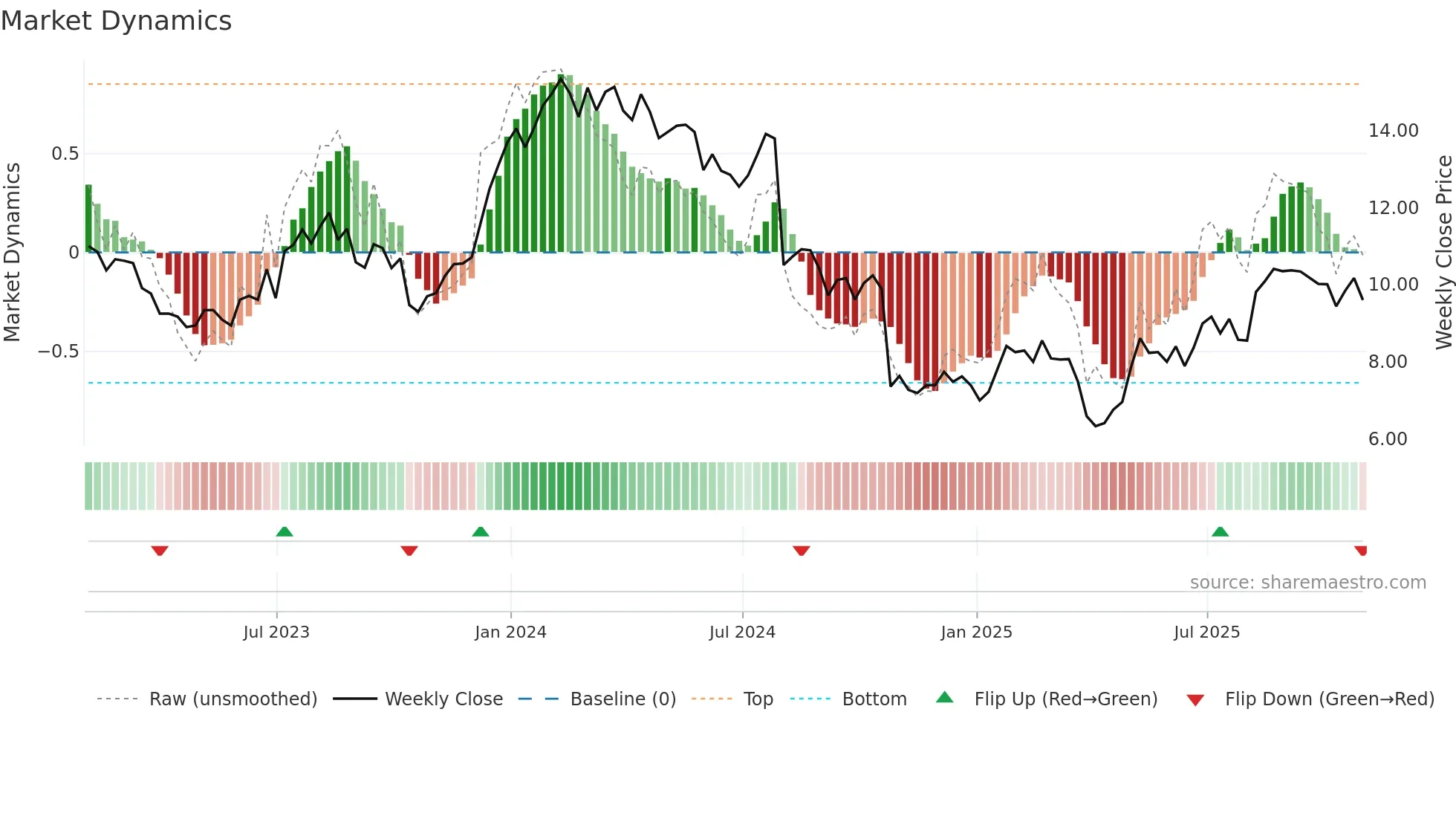 JBI weekly Market Dynamics chart