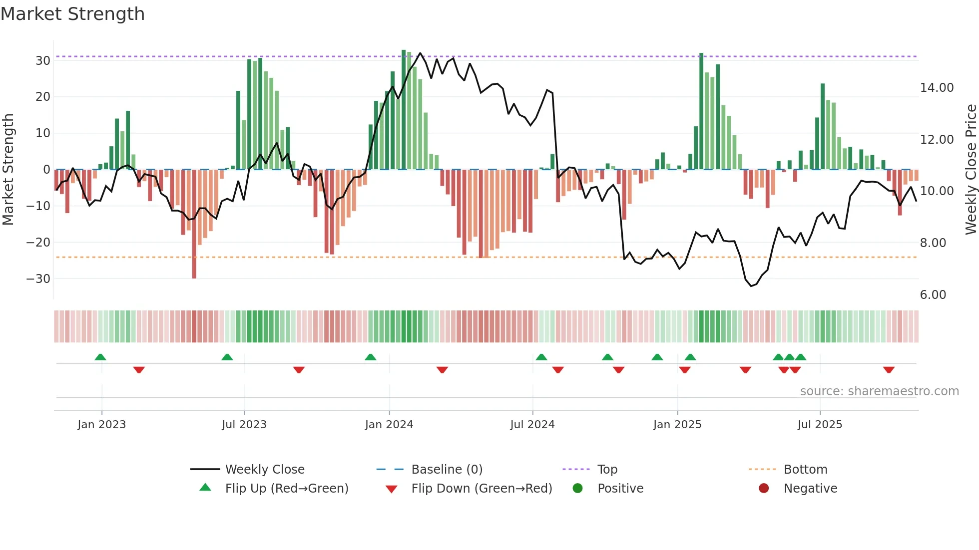 JBI weekly Market Strength chart
