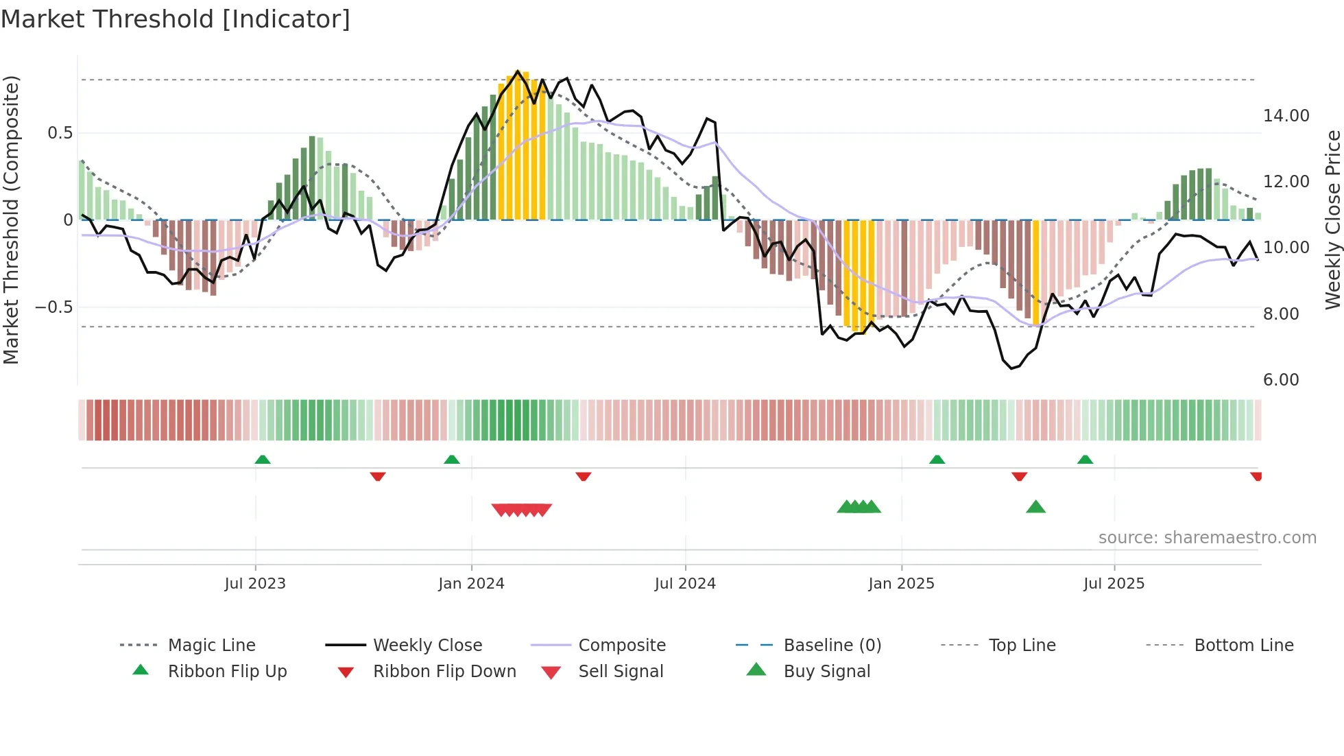 JBI weekly Market Threshold chart