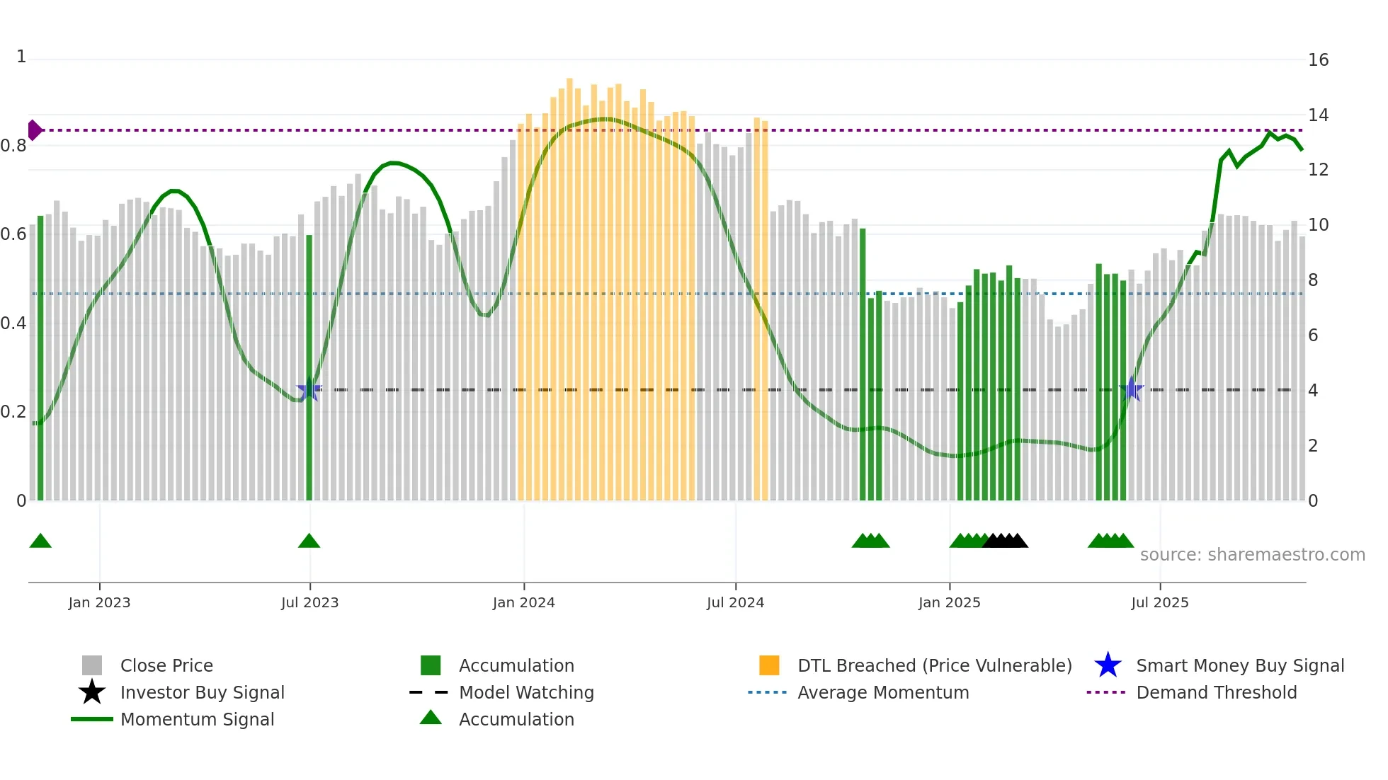 JBI weekly Smart Money chart