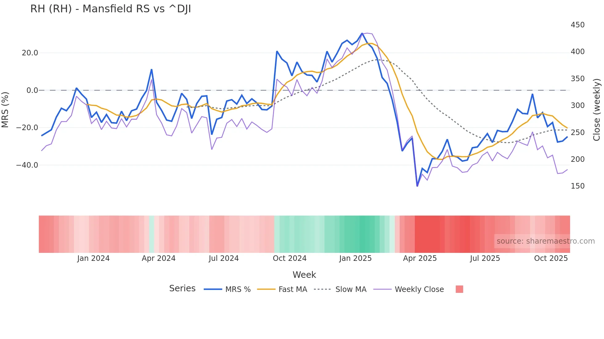RH Mansfield Relative Strength chart