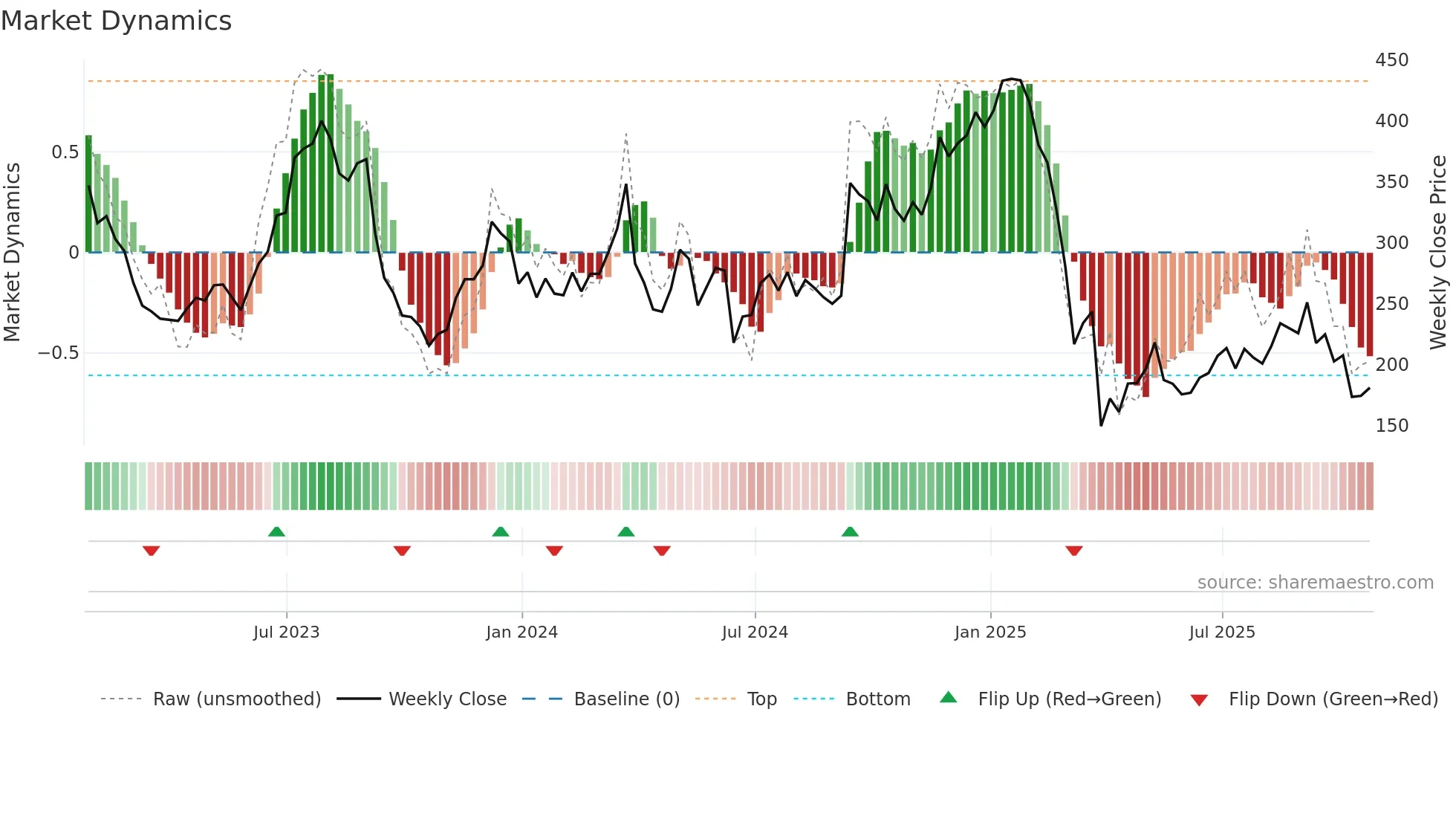 RH weekly Market Dynamics chart