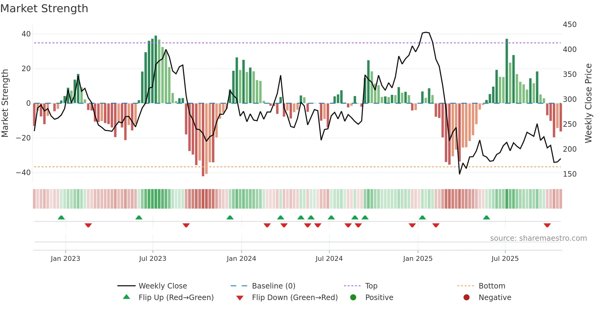 RH weekly Market Strength chart