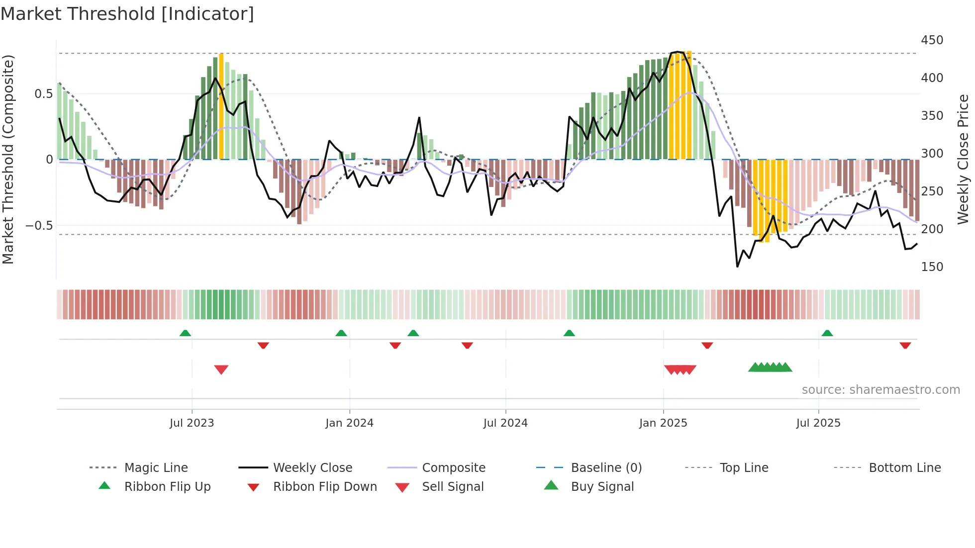 RH weekly Market Threshold chart