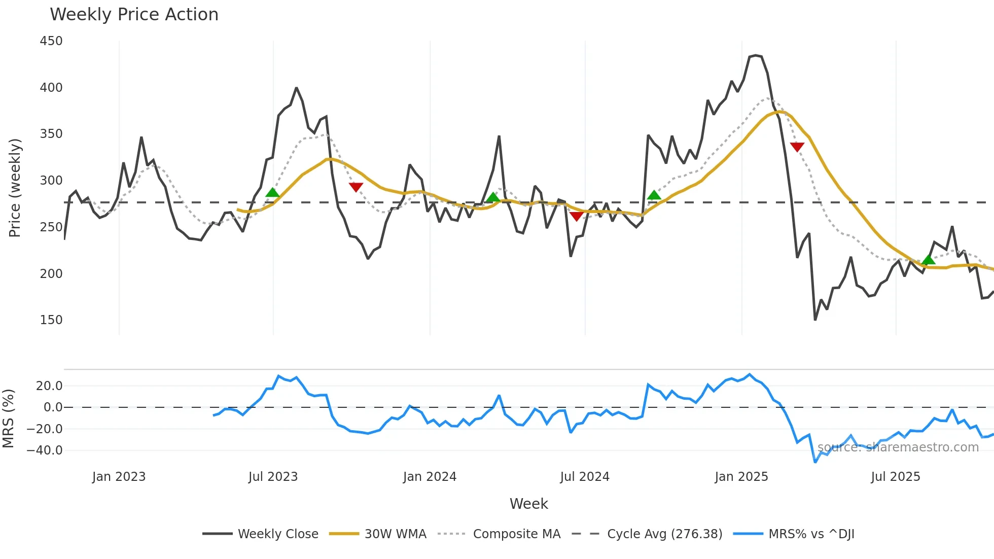 RH weekly Price Action chart, closing 2025-10-24