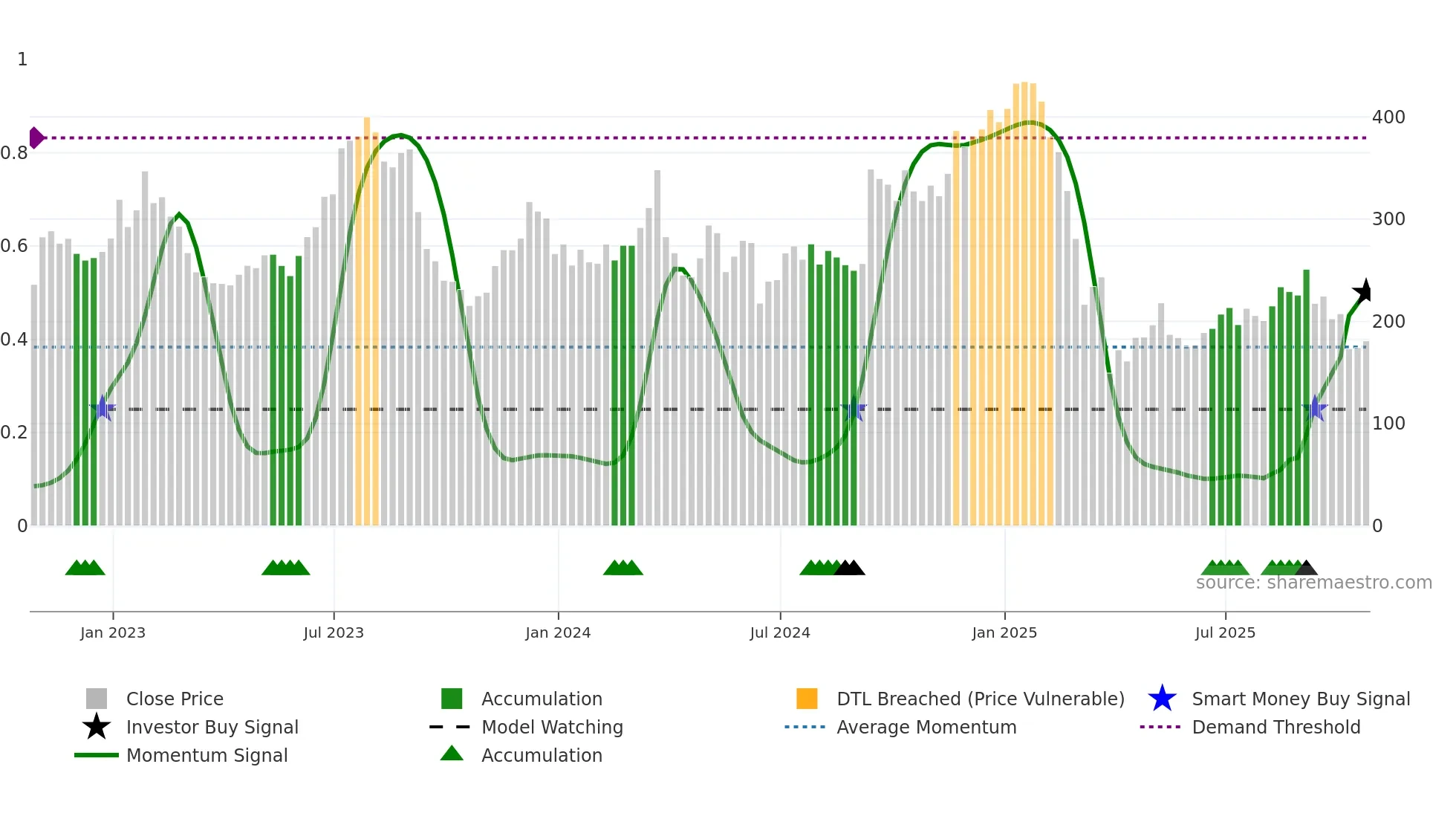 RH weekly Smart Money chart