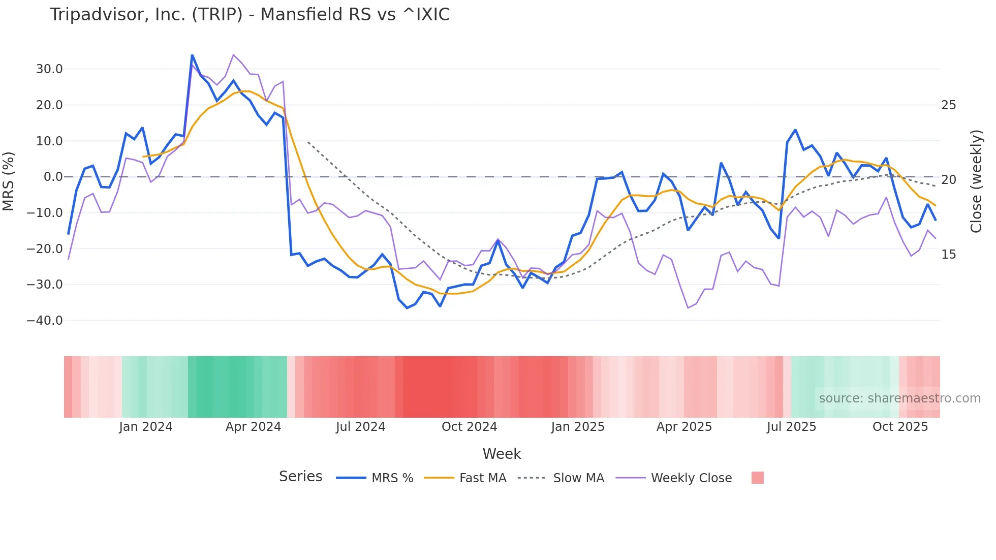 TRIP Mansfield Relative Strength chart