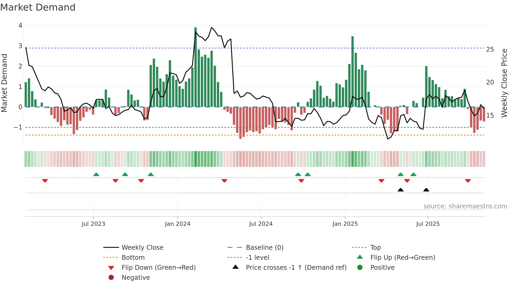 TRIP weekly Market Demand chart