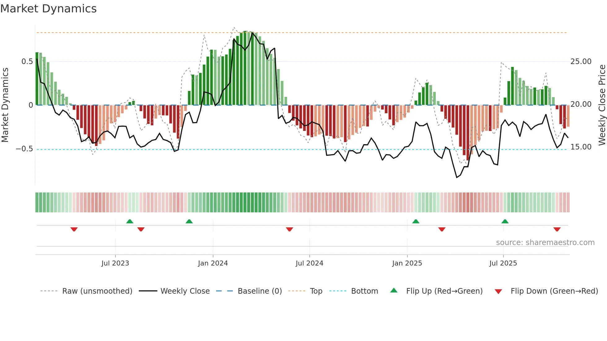TRIP weekly Market Dynamics chart