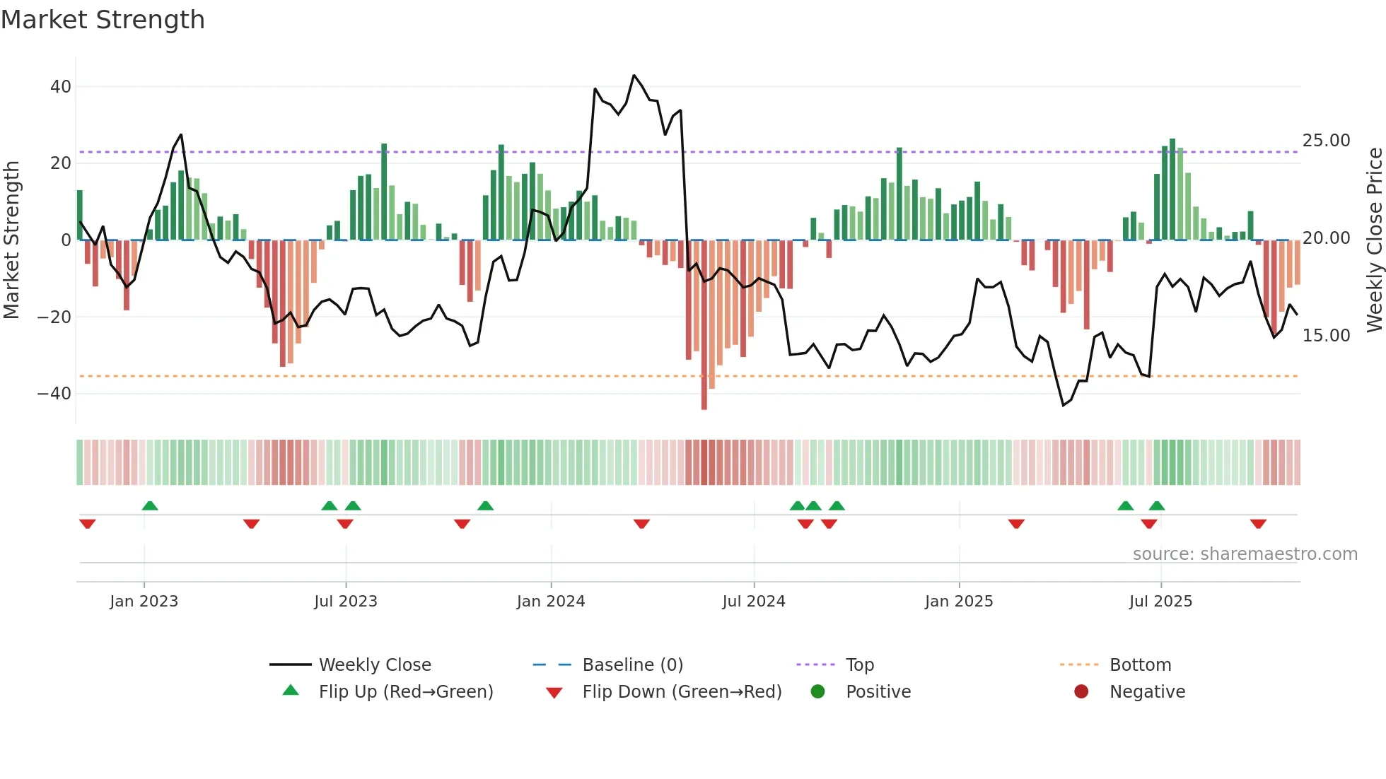 TRIP weekly Market Strength chart