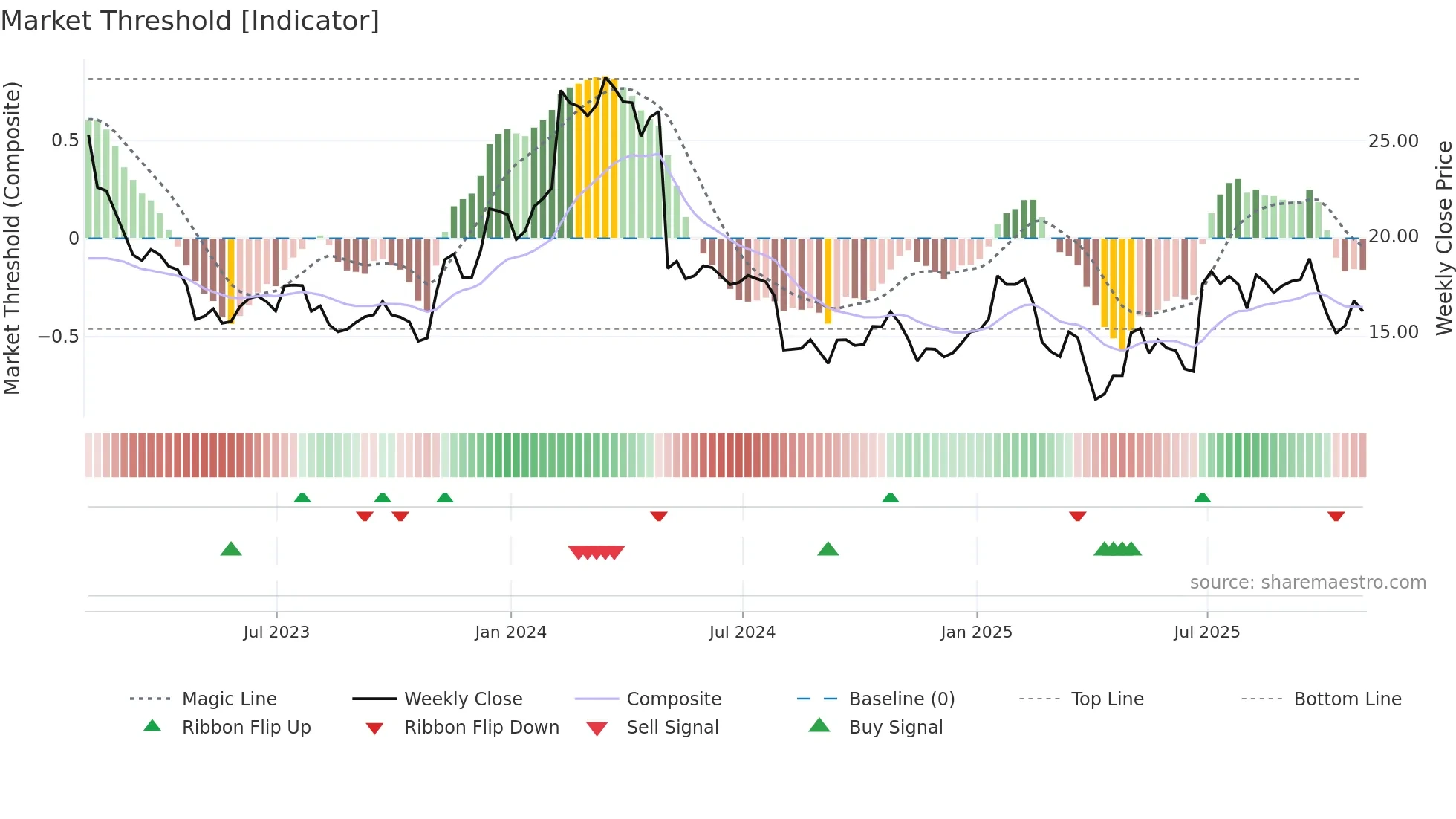 TRIP weekly Market Threshold chart