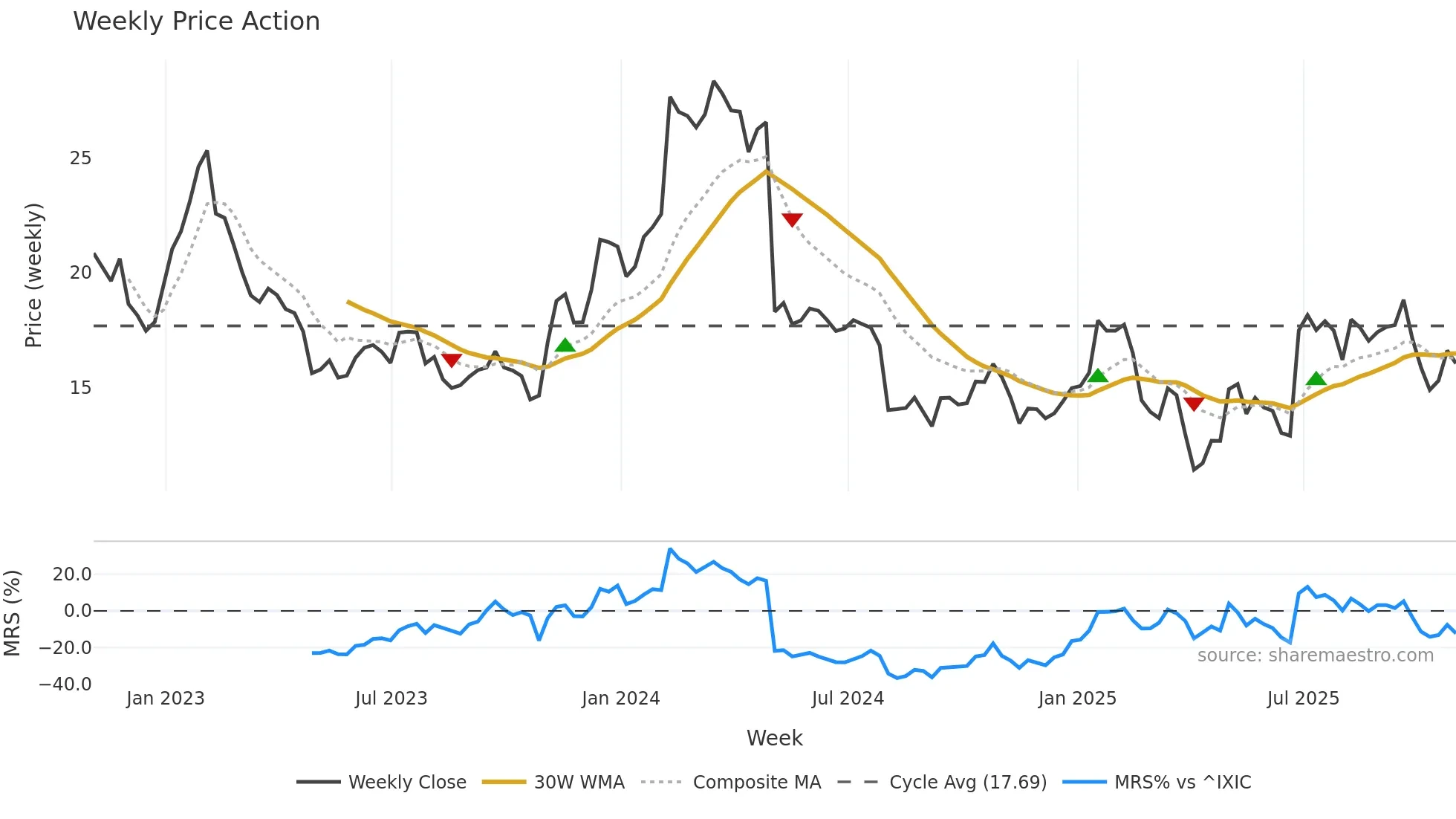 TRIP weekly Price Action chart, closing 2025-10-31