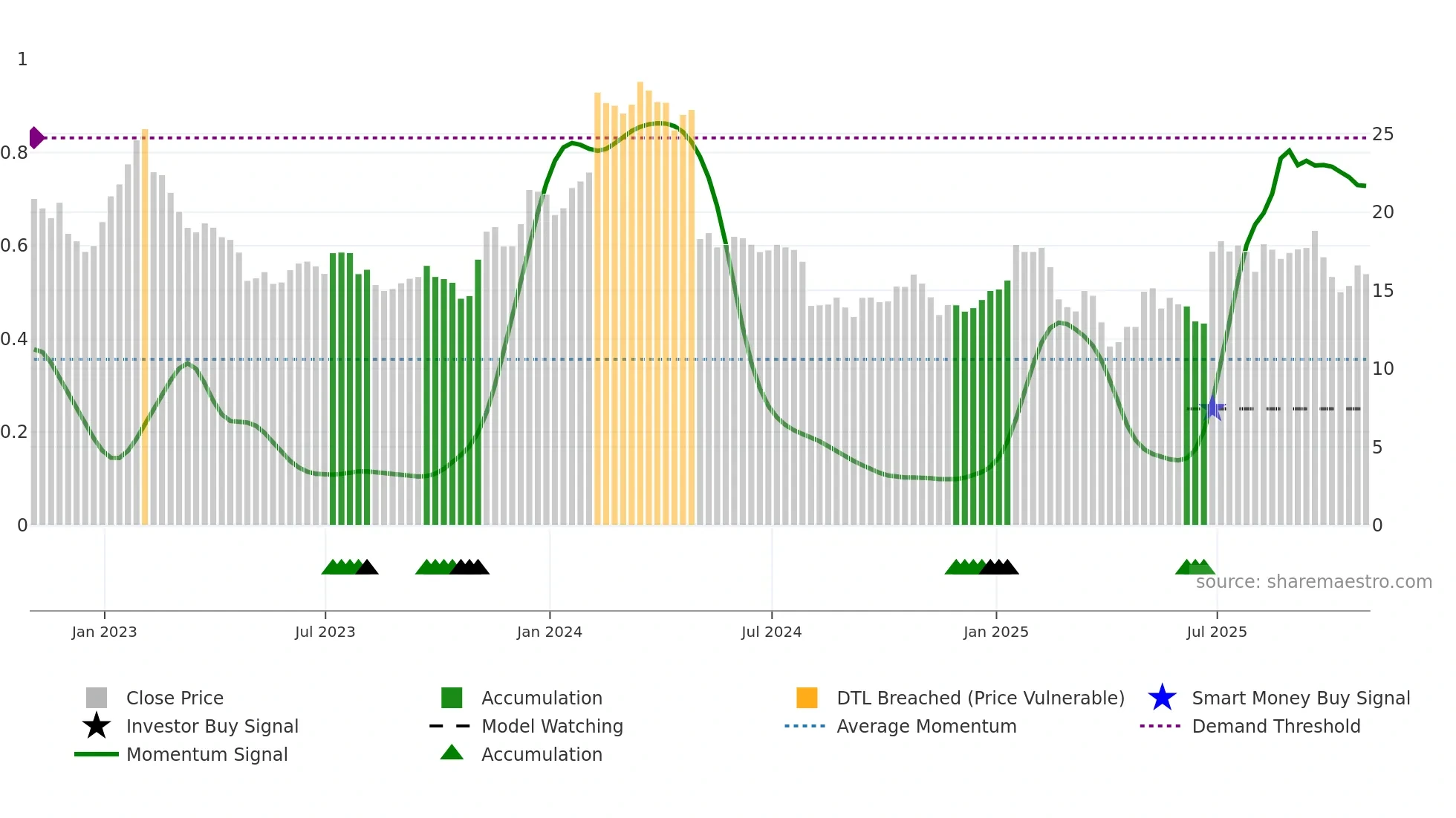 TRIP weekly Smart Money chart
