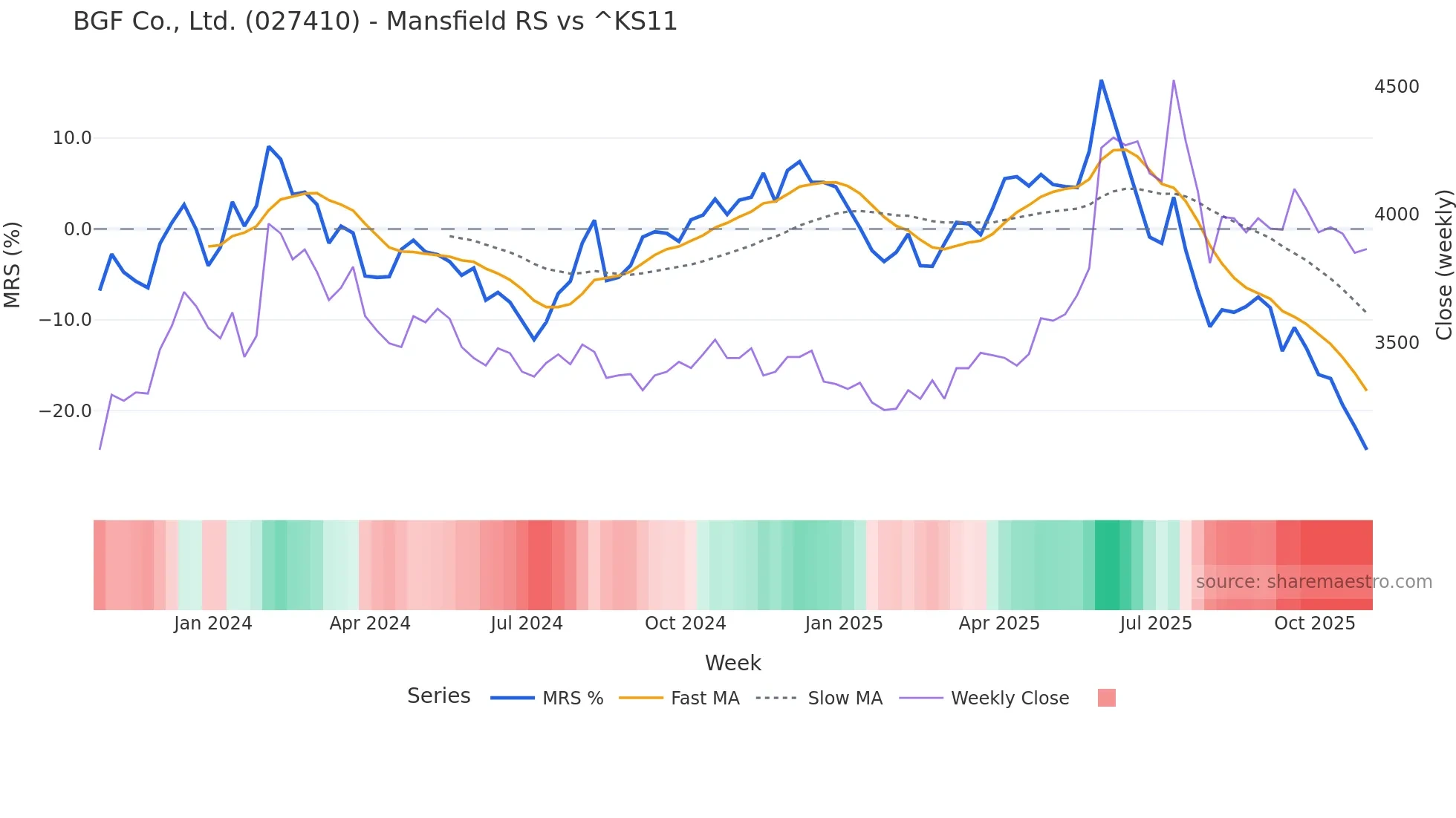 027410 Mansfield Relative Strength chart