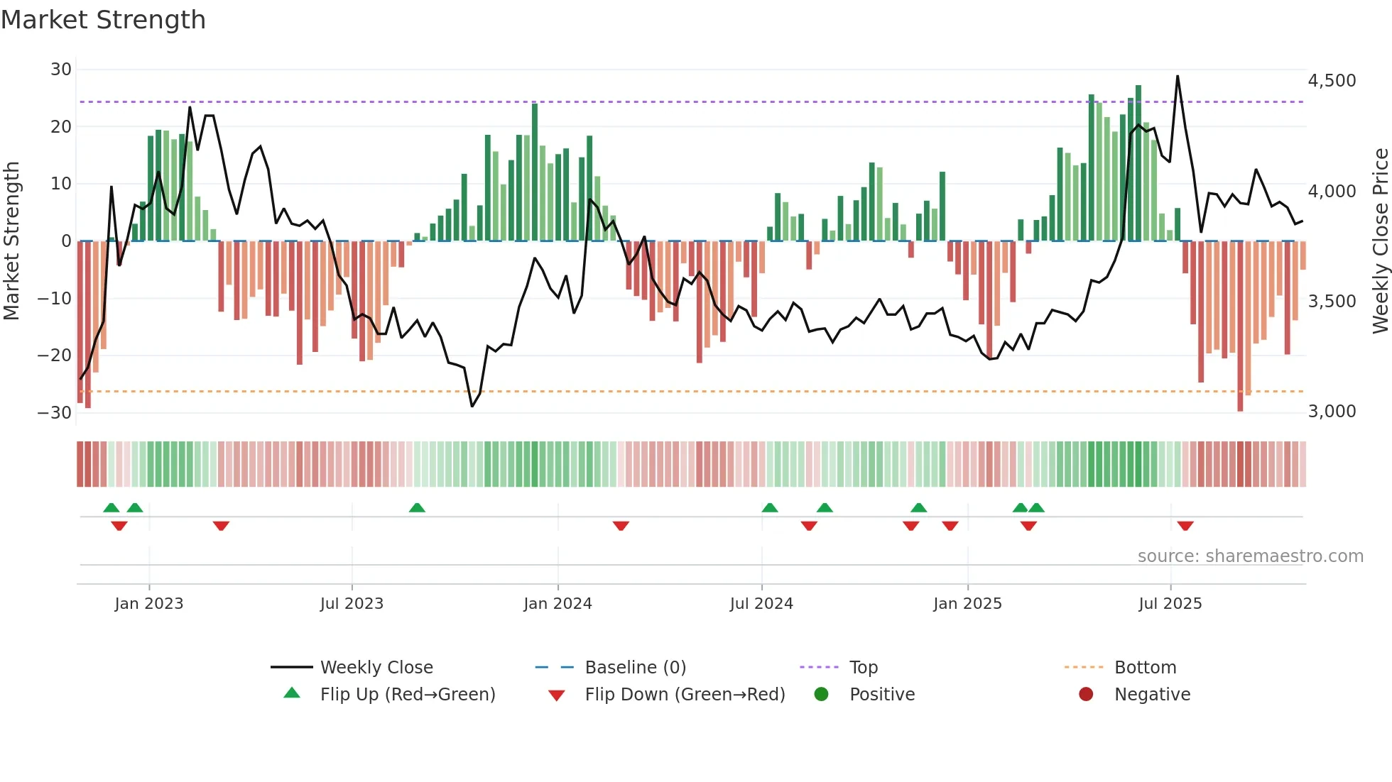 027410 weekly Market Strength chart